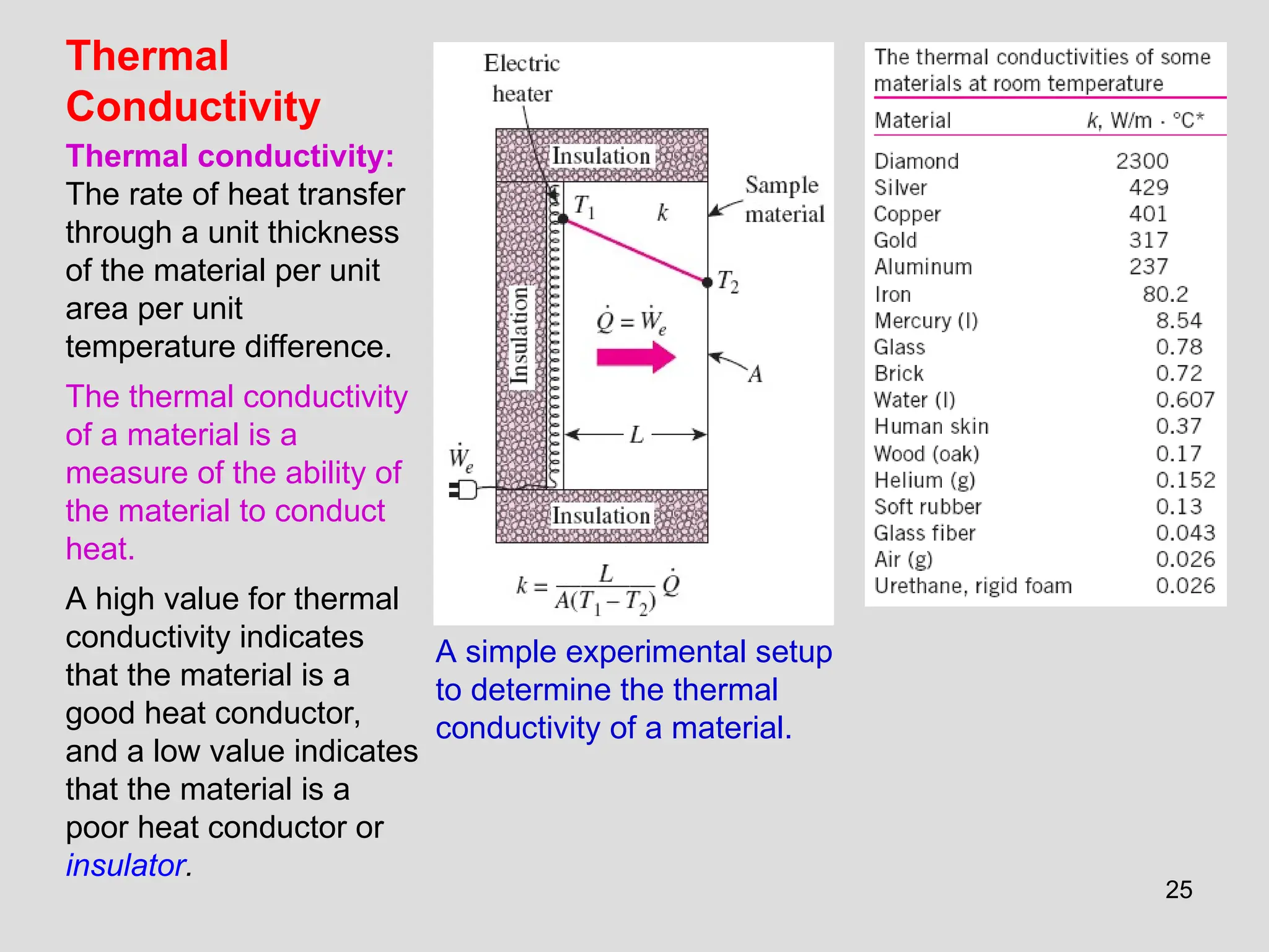 25
Thermal
Conductivity
Thermal conductivity:
The rate of heat transfer
through a unit thickness
of the material per unit
area per unit
temperature difference.
The thermal conductivity
of a material is a
measure of the ability of
the material to conduct
heat.
A high value for thermal
conductivity indicates
that the material is a
good heat conductor,
and a low value indicates
that the material is a
poor heat conductor or
insulator.
A simple experimental setup
to determine the thermal
conductivity of a material.
 