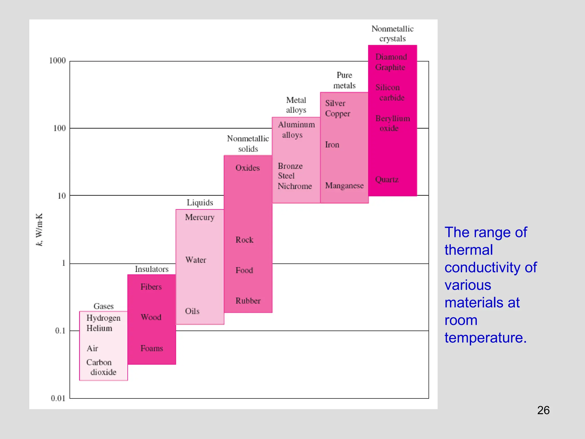 26
The range of
thermal
conductivity of
various
materials at
room
temperature.
 