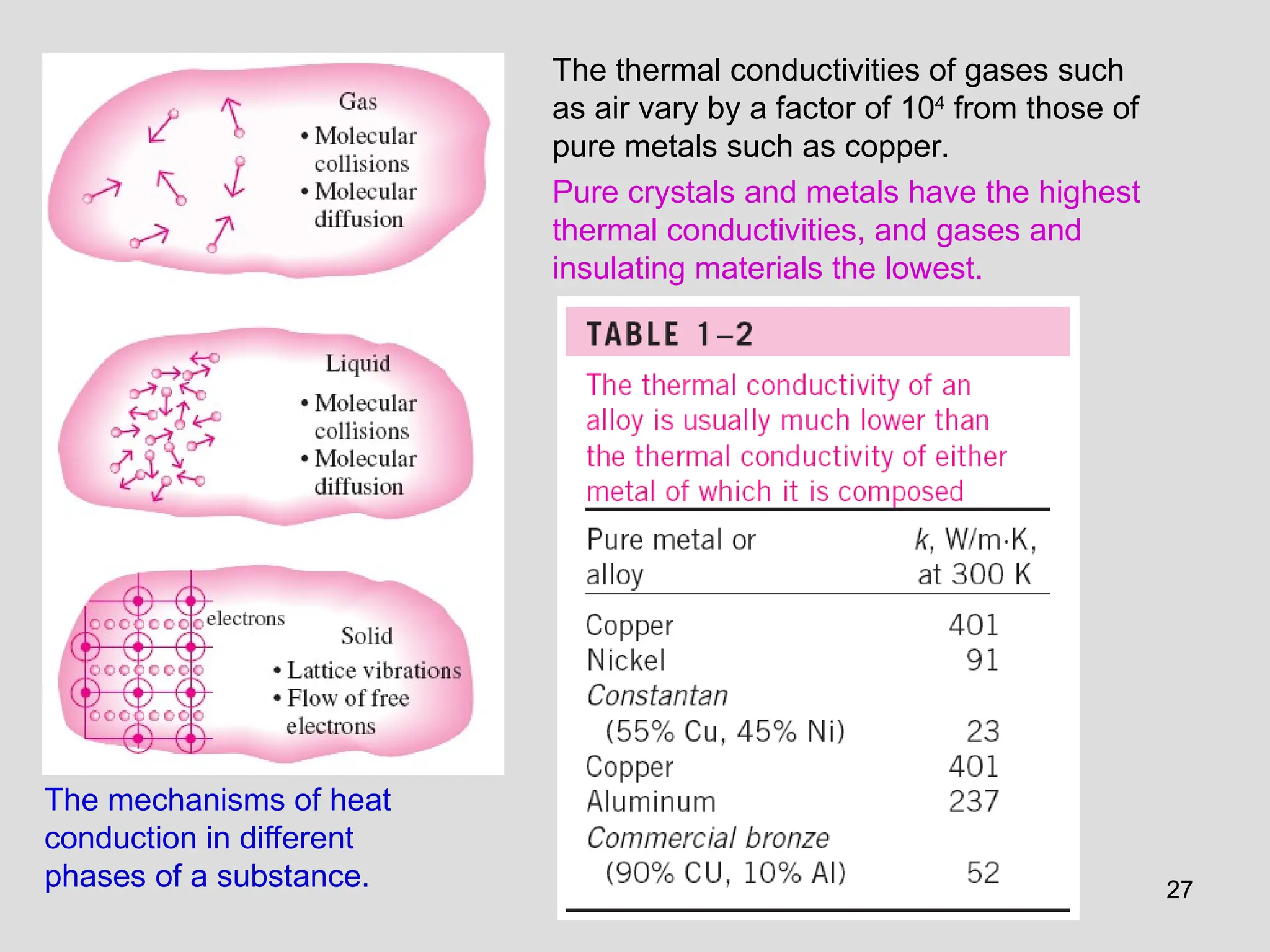 27
The mechanisms of heat
conduction in different
phases of a substance.
The thermal conductivities of gases such
as air vary by a factor of 104
from those of
pure metals such as copper.
Pure crystals and metals have the highest
thermal conductivities, and gases and
insulating materials the lowest.
 