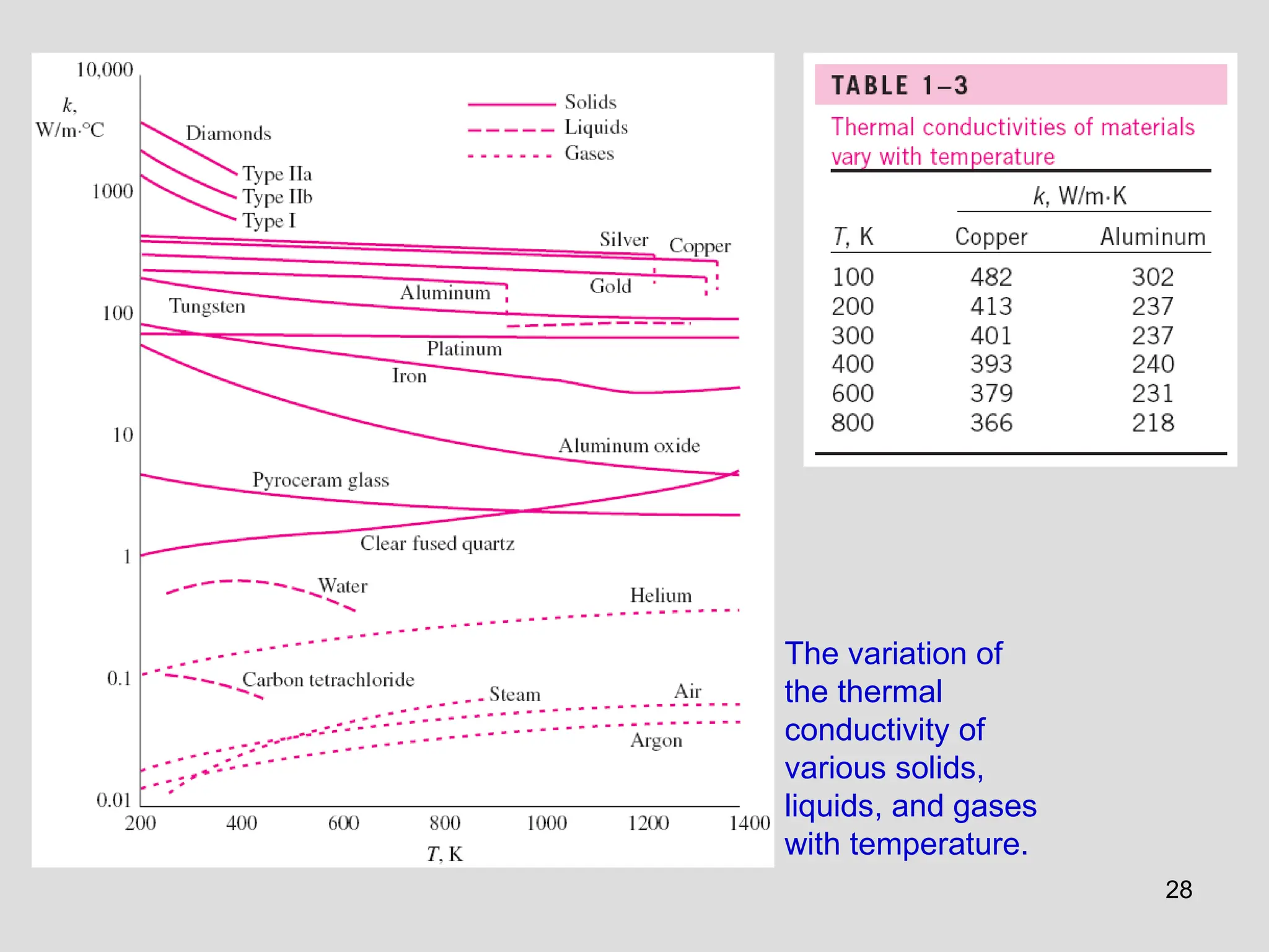 28
The variation of
the thermal
conductivity of
various solids,
liquids, and gases
with temperature.
 
