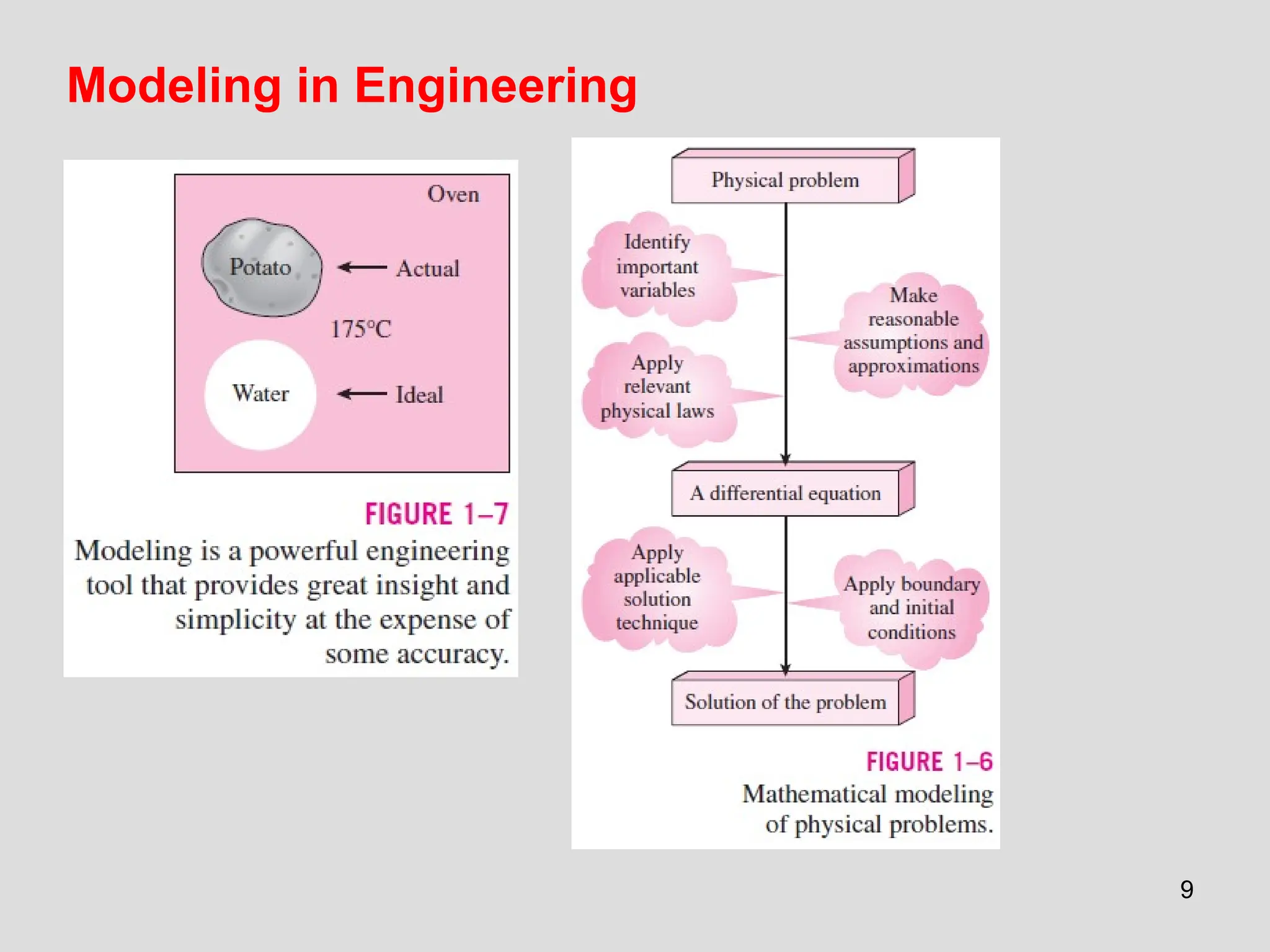 9
Modeling in Engineering
 