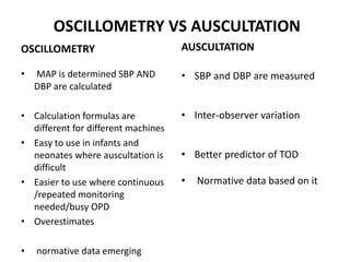 Oscillometry Map HYPERTENSION IN CHILDREN | PPTX