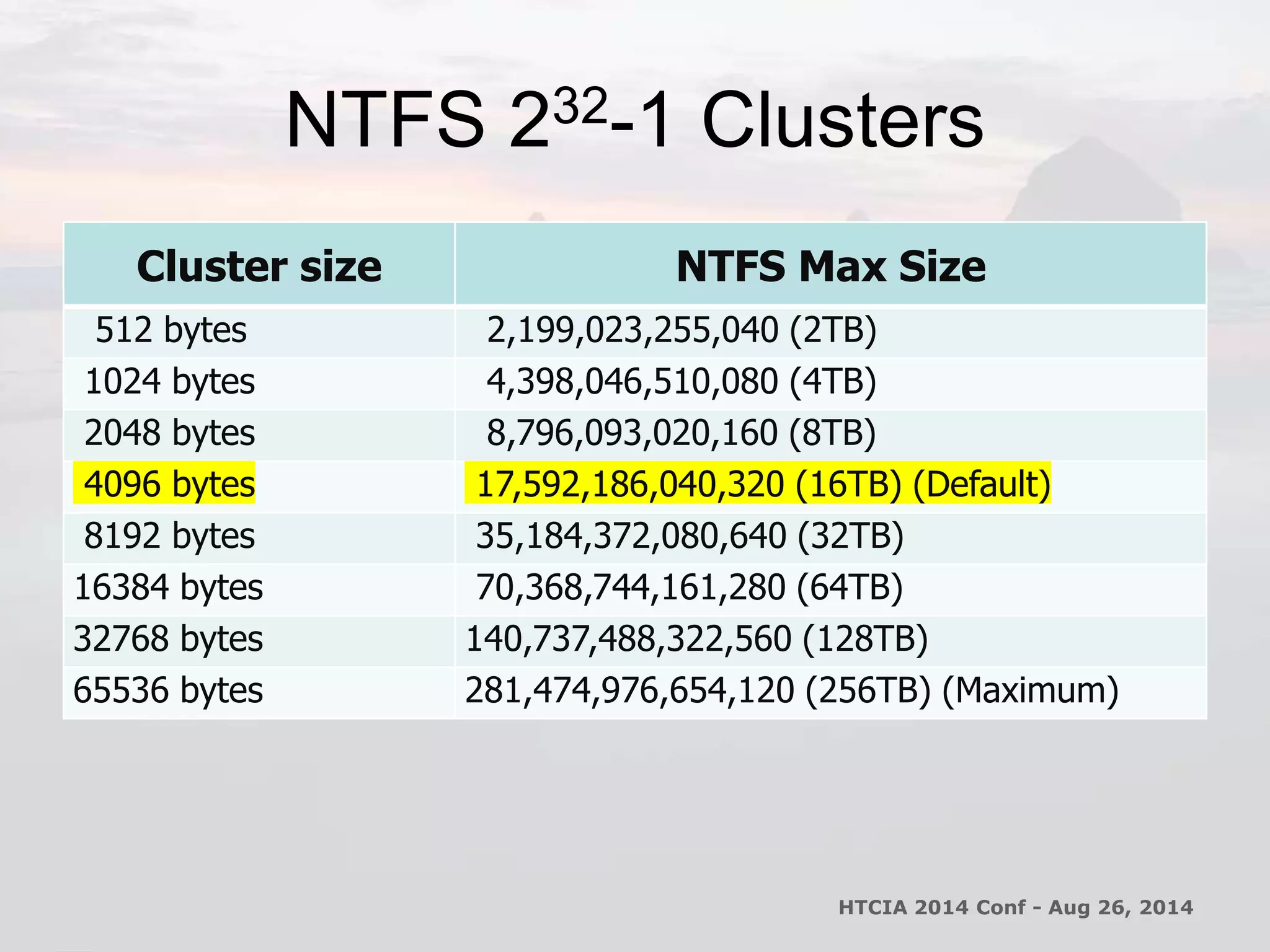 NTFS 232-1 Clusters 
Cluster size NTFS Max Size 
512 bytes 2,199,023,255,040 (2TB) 
1024 bytes 4,398,046,510,080 (4TB) 
2048 bytes 8,796,093,020,160 (8TB) 
4096 bytes 17,592,186,040,320 (16TB) (Default) 
8192 bytes 35,184,372,080,640 (32TB) 
16384 bytes 70,368,744,161,280 (64TB) 
32768 bytes 140,737,488,322,560 (128TB) 
65536 bytes 281,474,976,654,120 (256TB) (Maximum) 
HTCIA 2014 Conf - Aug 26, 2014 
 