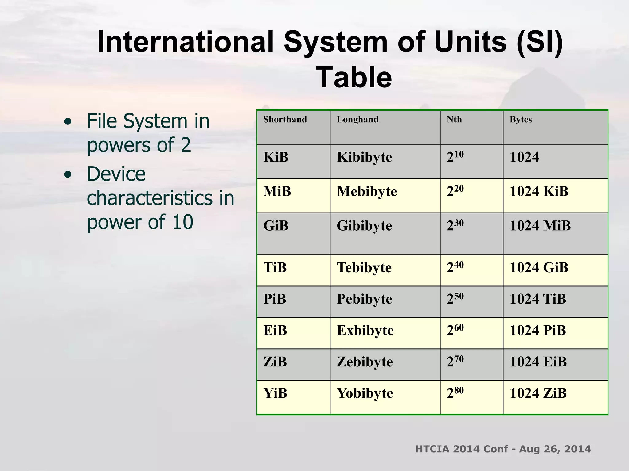 International System of Units (SI) 
Table 
• File System in 
powers of 2 
• Device 
characteristics in 
power of 10 
Shorthand Longhand Nth Bytes 
KiB Kibibyte 210 1024 
MiB Mebibyte 220 1024 KiB 
GiB Gibibyte 230 1024 MiB 
TiB Tebibyte 240 1024 GiB 
PiB Pebibyte 250 1024 TiB 
EiB Exbibyte 260 1024 PiB 
ZiB Zebibyte 270 1024 EiB 
YiB Yobibyte 280 1024 ZiB 
HTCIA 2014 Conf - Aug 26, 2014 
 