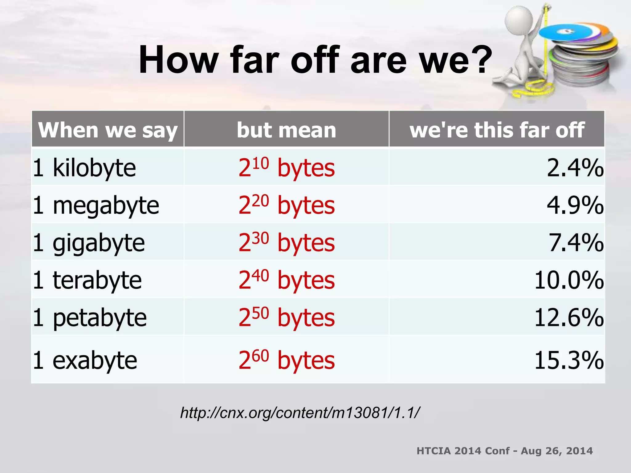 How far off are we? 
When we say but mean we're this far off 
1 kilobyte 210 bytes 2.4% 
1 megabyte 220 bytes 4.9% 
1 gigabyte 230 bytes 7.4% 
1 terabyte 240 bytes 10.0% 
1 petabyte 250 bytes 12.6% 
1 exabyte 260 bytes 15.3% 
http://cnx.org/content/m13081/1.1/ 
HTCIA 2014 Conf - Aug 26, 2014 
 