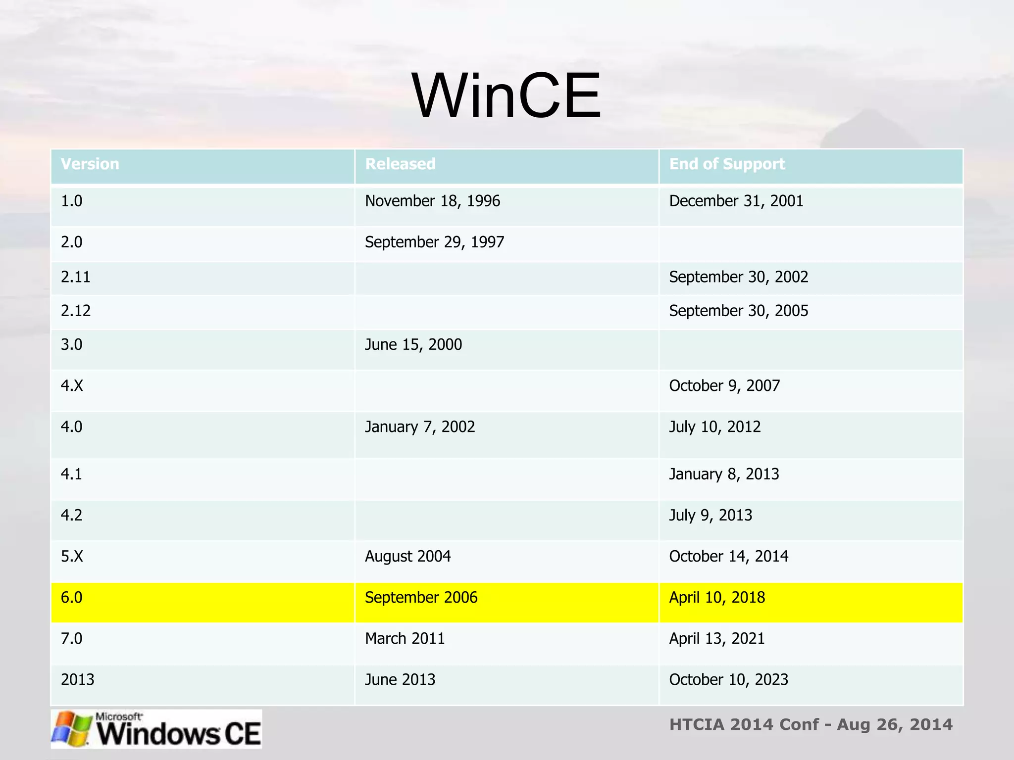 WinCE 
Version Released End of Support 
1.0 November 18, 1996 December 31, 2001 
2.0 September 29, 1997 
2.11 September 30, 2002 
2.12 September 30, 2005 
3.0 June 15, 2000 
4.X October 9, 2007 
4.0 January 7, 2002 July 10, 2012 
4.1 January 8, 2013 
4.2 July 9, 2013 
5.X August 2004 October 14, 2014 
6.0 September 2006 April 10, 2018 
7.0 March 2011 April 13, 2021 
2013 June 2013 October 10, 2023 
HTCIA 2014 Conf - Aug 26, 2014 
 