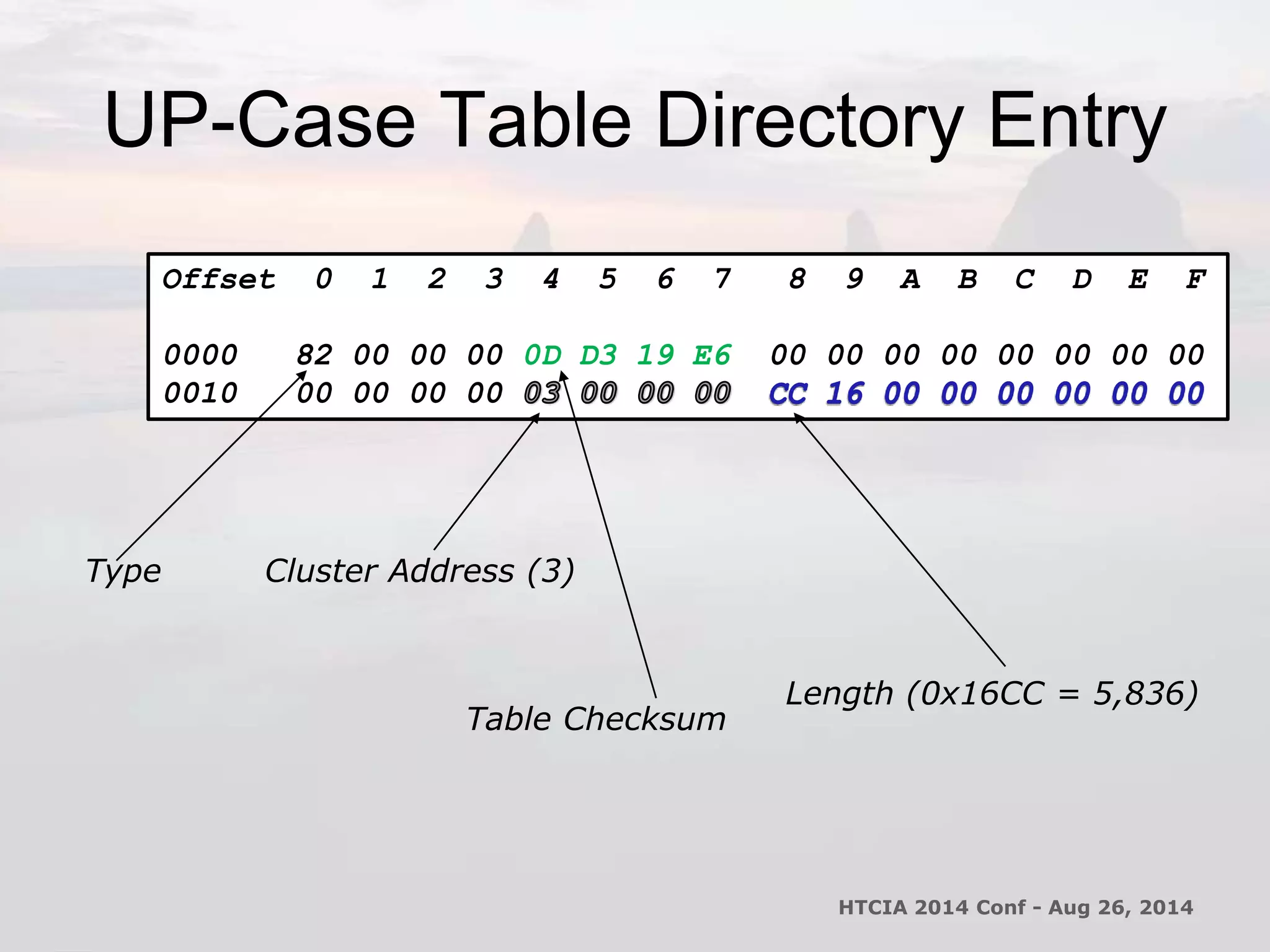 UP-Case Table Directory Entry 
Offset 0 1 2 3 4 5 6 7 8 9 A B C D E F 
0000 82 00 00 00 0D D3 19 E6 00 00 00 00 00 00 00 00 
0010 00 00 00 00 
Type Cluster Address (3) 
Length (0x16CC = 5,836) 
Table Checksum 
HTCIA 2014 Conf - Aug 26, 2014 
 
