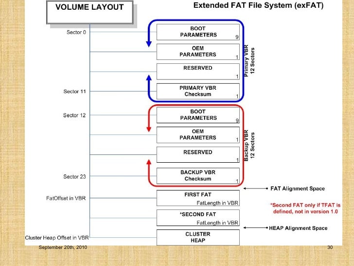 Demystifying the Microsoft Extended FAT File System (exFAT)
