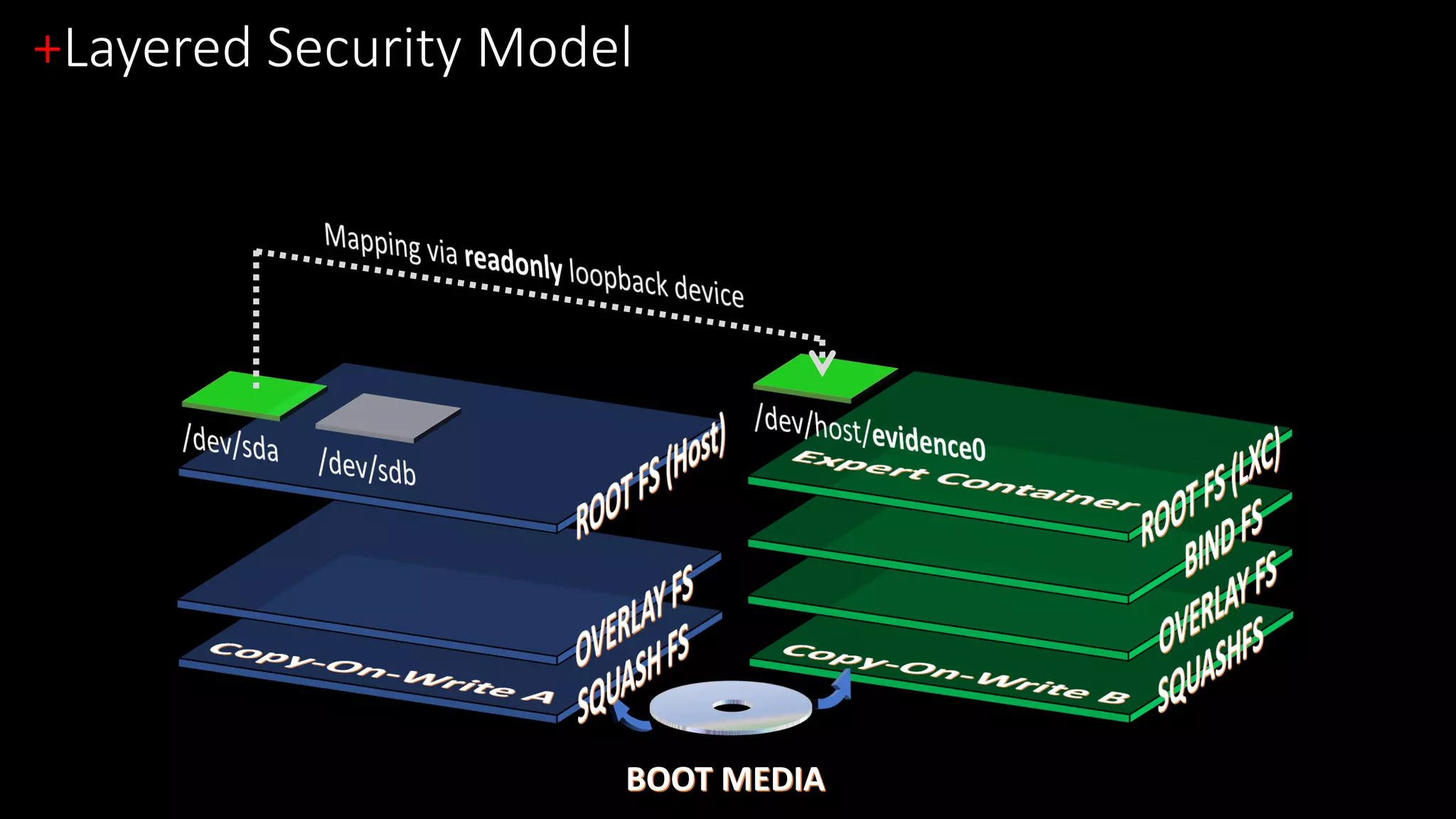 +Layered Security Model
BOOT MEDIA
 