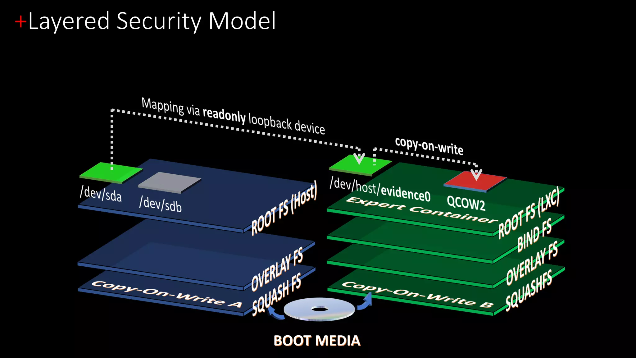 +Layered Security Model
BOOT MEDIA
 