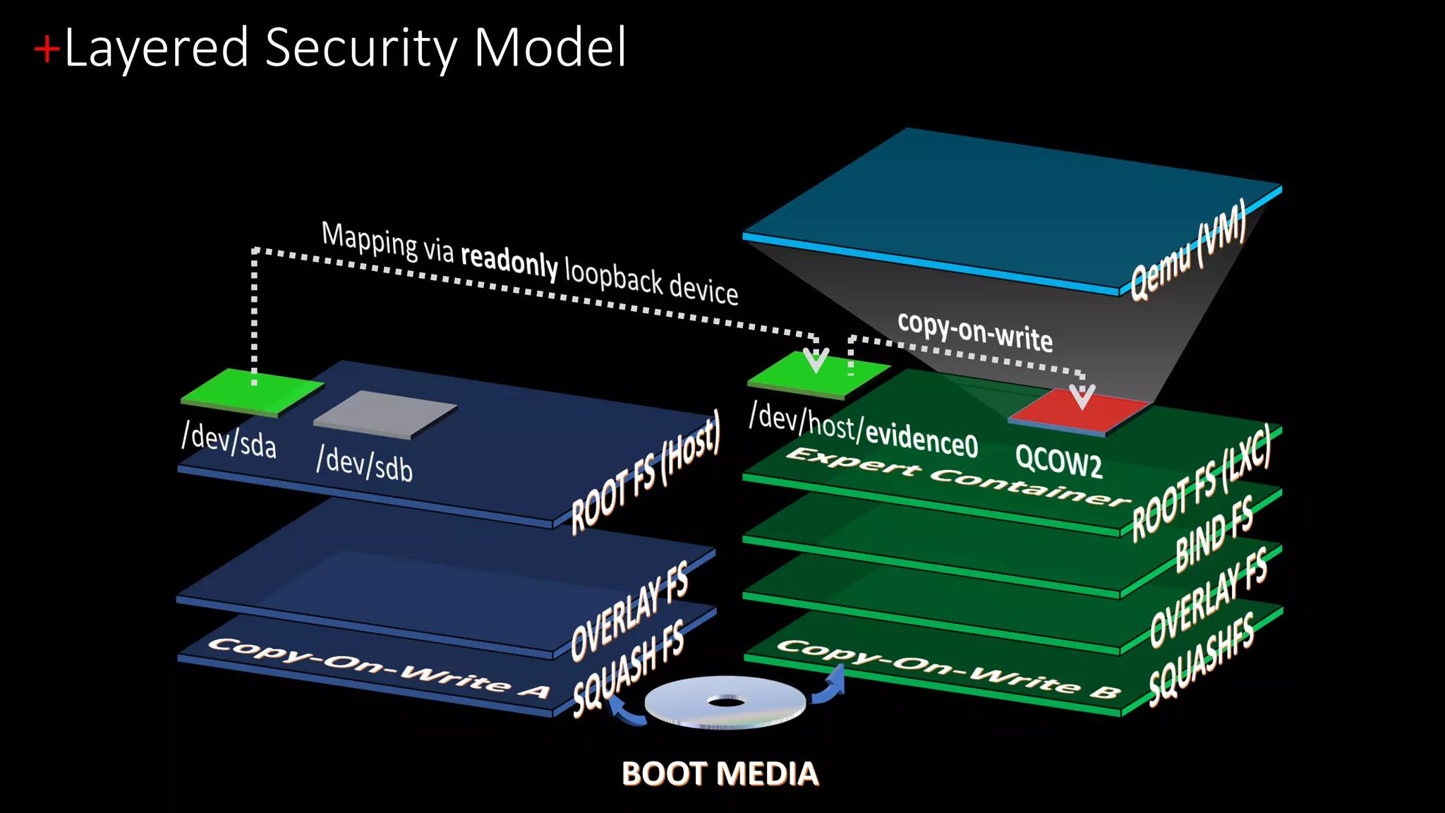 +Layered Security Model
BOOT MEDIA
 