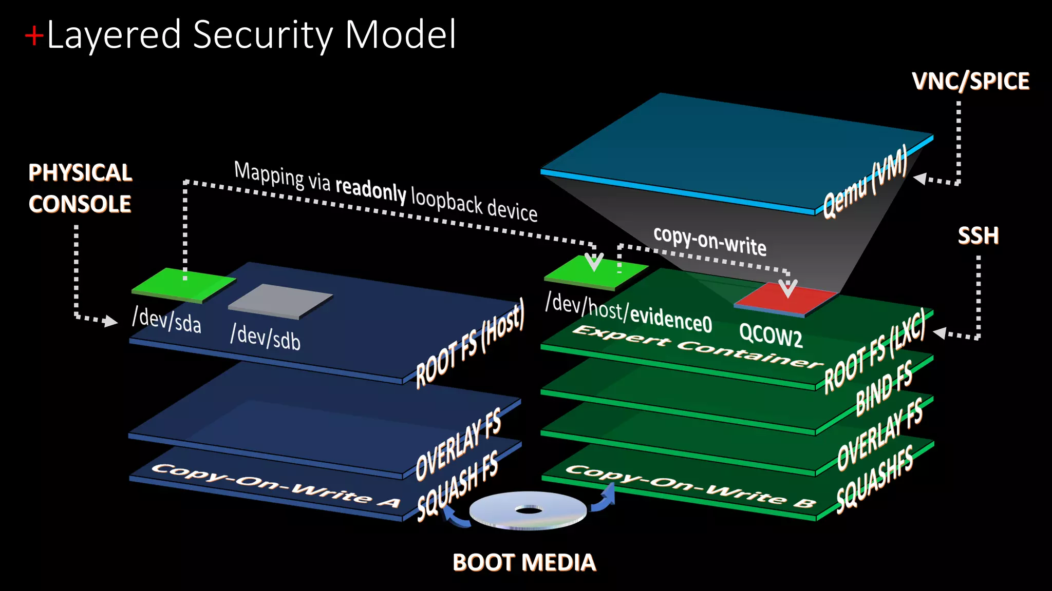 +Layered Security Model
BOOT MEDIA
PHYSICAL
CONSOLE
VNC/SPICE
SSH
 