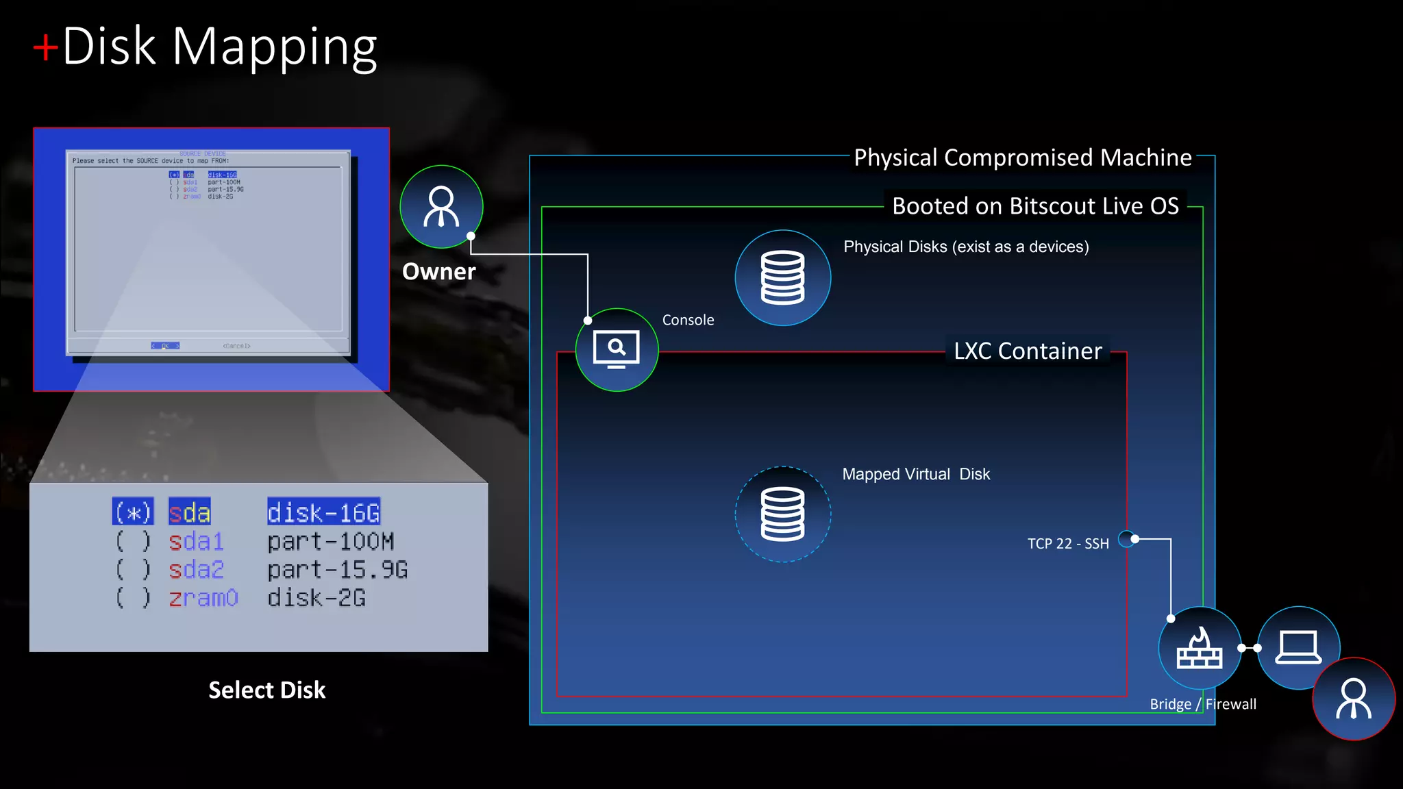 Physical Compromised Machine
Booted on Bitscout Live OS
LXC Container
Console
+Disk Mapping
Owner
Bridge / Firewall
TCP 22 - SSH
Select Disk
Physical Disks (exist as a devices)
Mapped Virtual Disk
 