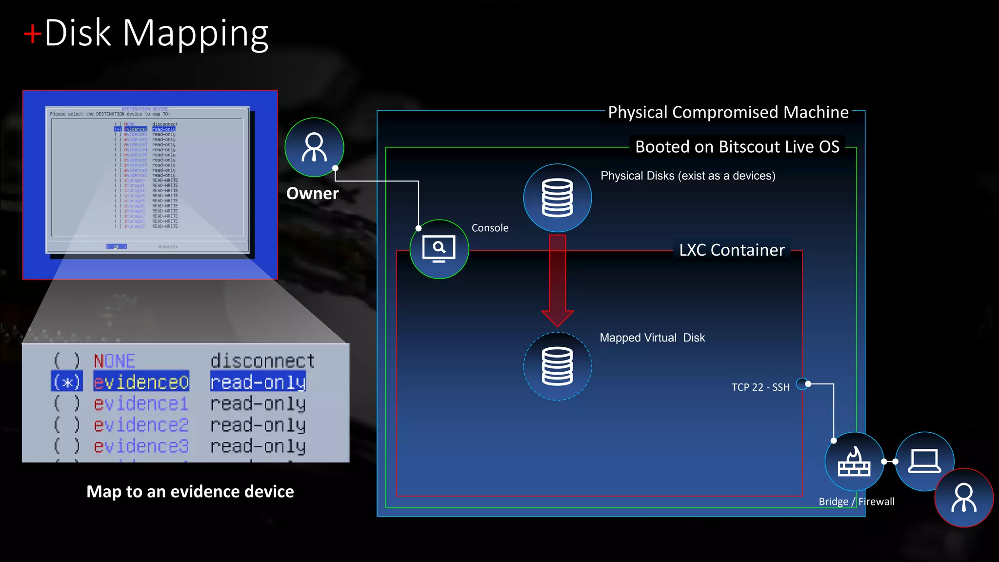 Physical Compromised Machine
Booted on Bitscout Live OS
LXC Container
Console
+Disk Mapping
Owner
Bridge / Firewall
TCP 22 - SSH
Map to an evidence device
Physical Disks (exist as a devices)
Mapped Virtual Disk
 
