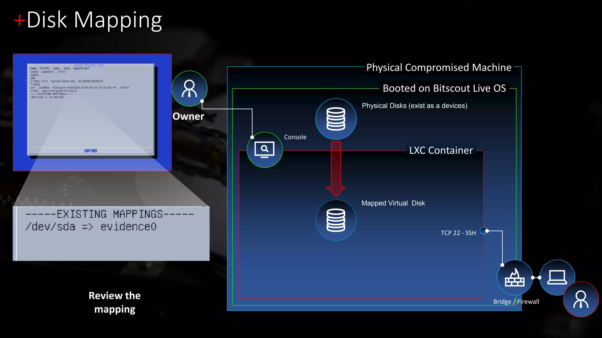 Physical Compromised Machine
Booted on Bitscout Live OS
LXC Container
Console
+Disk Mapping
Owner
Bridge / Firewall
TCP 22 - SSH
Review the
mapping
Physical Disks (exist as a devices)
Mapped Virtual Disk
 