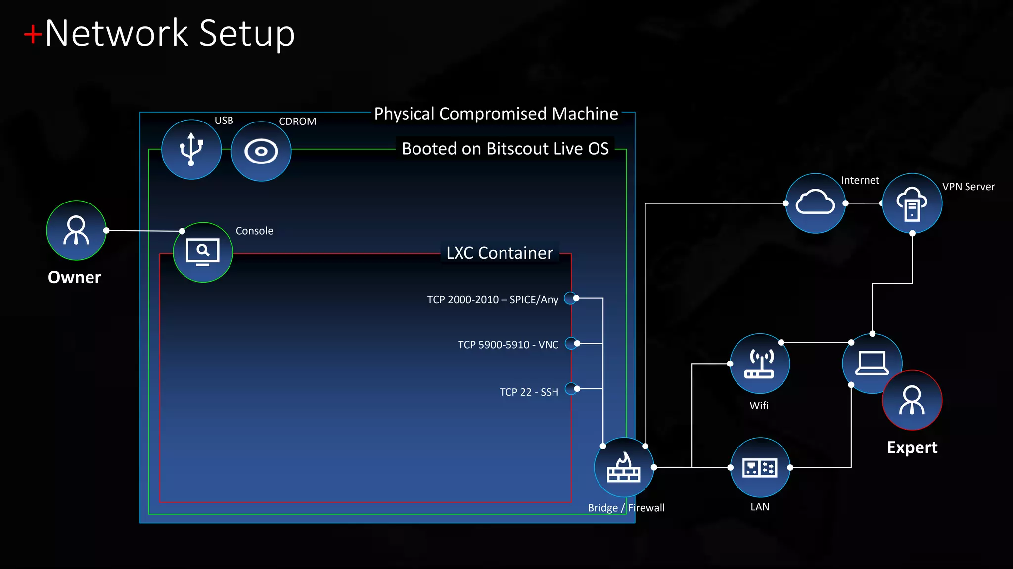 USB CDROM Physical Compromised Machine
Booted on Bitscout Live OS
LXC Container
Console
+Network Setup
Internet
LAN
Owner
Wifi
Bridge / Firewall
TCP 22 - SSH
TCP 2000-2010 – SPICE/Any
TCP 5900-5910 - VNC
VPN Server
Expert
 