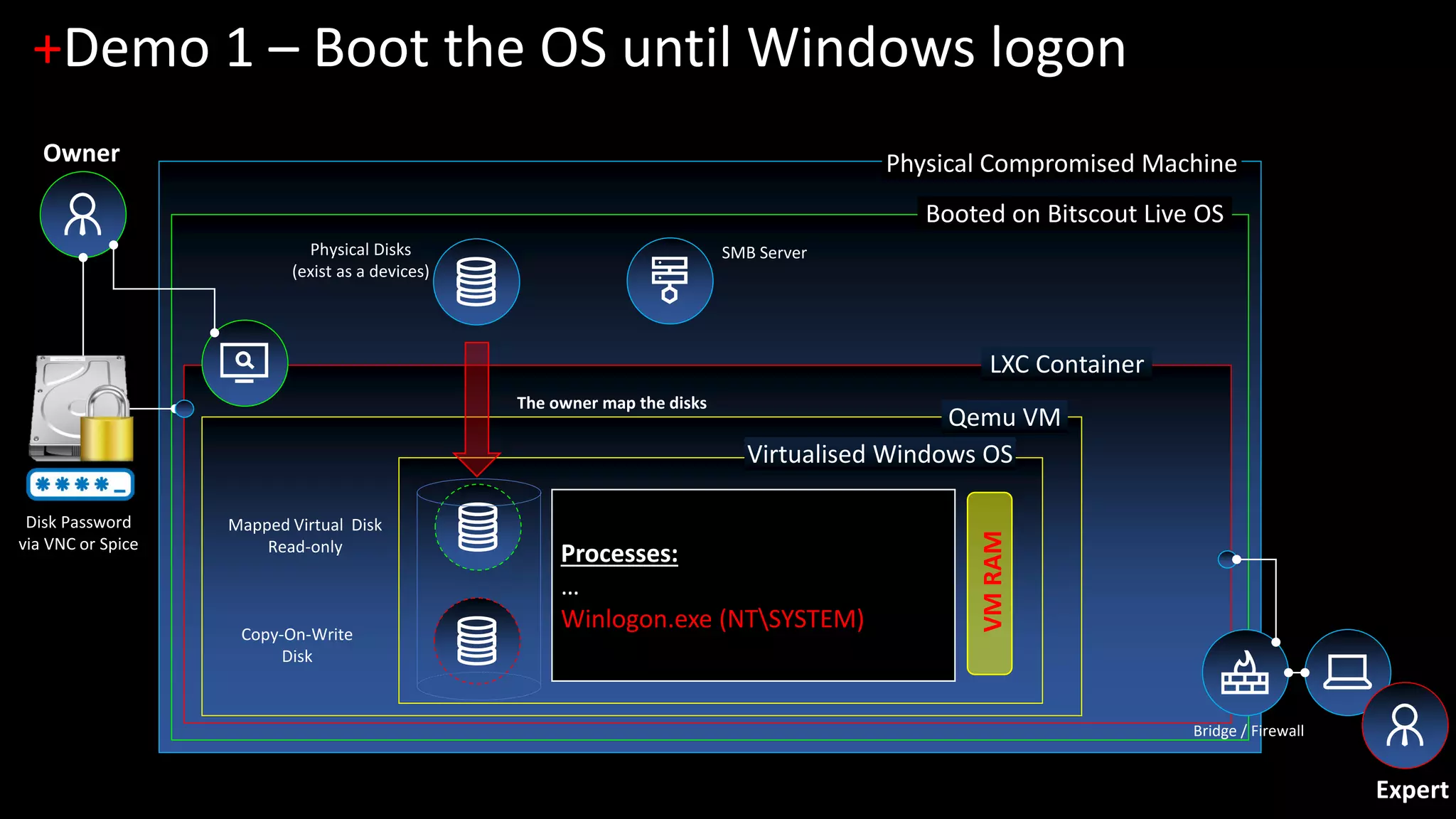 Physical Compromised Machine
Booted on Bitscout Live OS
LXC Container
+Demo 1 – Boot the OS until Windows logon
Owner
Physical Disks
(exist as a devices)
Bridge / Firewall
Qemu VM
Virtualised Windows OS
SMB Server
Processes:
…
Winlogon.exe (NTSYSTEM)
VMRAM
Expert
The owner map the disks
Disk Password
via VNC or Spice
Copy-On-Write
Disk
Mapped Virtual Disk
Read-only
 