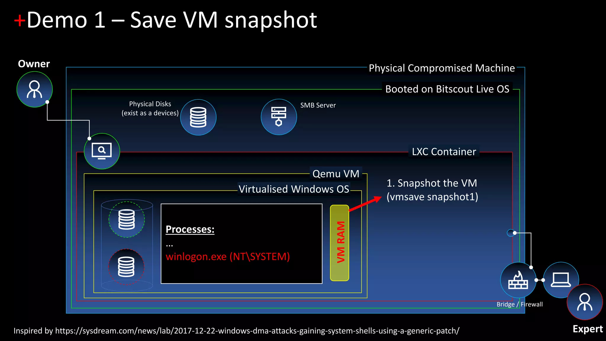 Physical Compromised Machine
Booted on Bitscout Live OS
LXC Container
+Demo 1 – Save VM snapshot
Physical Disks
(exist as a devices)
Bridge / Firewall
Qemu VM
Virtualised Windows OS
SMB Server
Processes:
…
winlogon.exe (NTSYSTEM)
VMRAM
1. Snapshot the VM
(vmsave snapshot1)
Expert
Owner
Inspired by https://sysdream.com/news/lab/2017-12-22-windows-dma-attacks-gaining-system-shells-using-a-generic-patch/
 