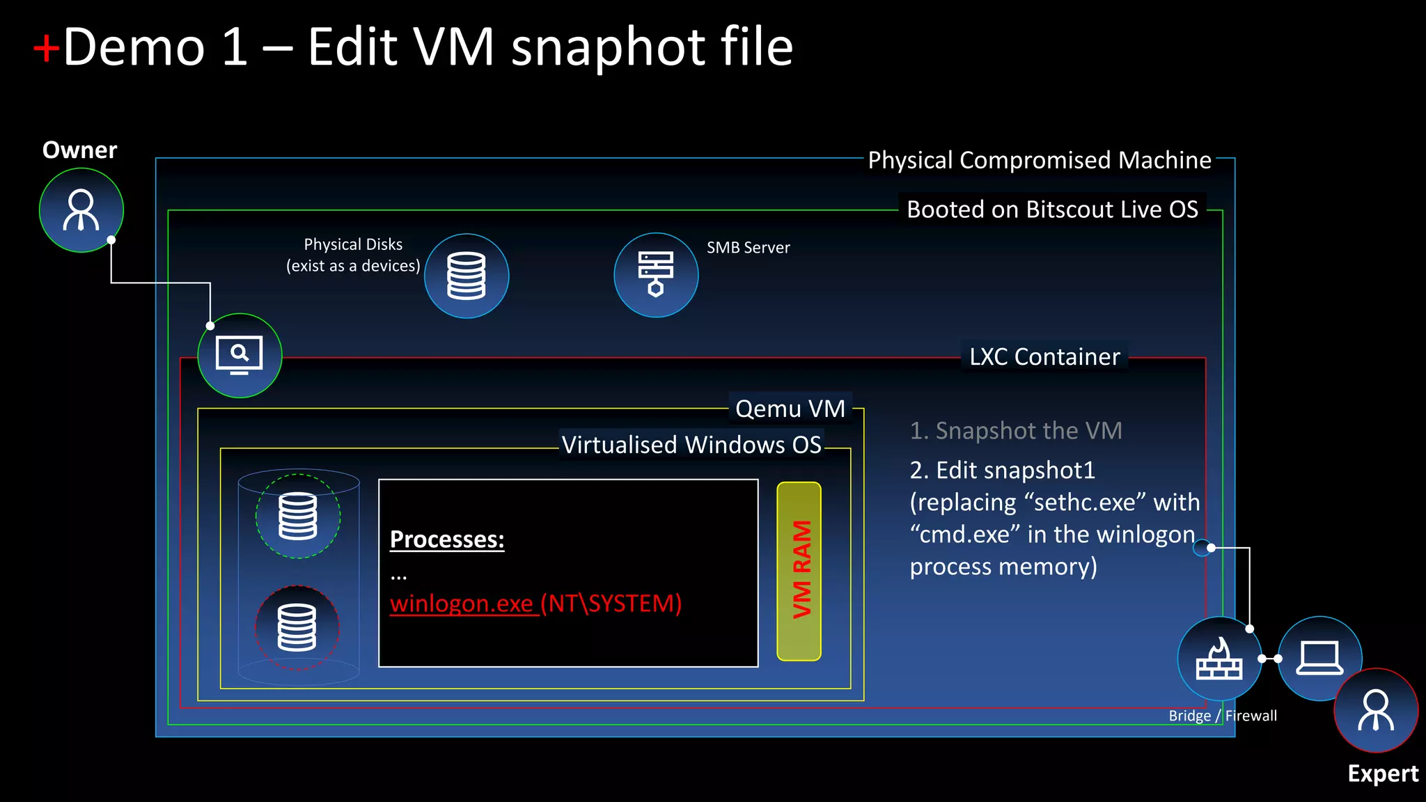 Physical Compromised Machine
Booted on Bitscout Live OS
LXC Container
+Demo 1 – Edit VM snaphot file
Physical Disks
(exist as a devices)
Bridge / Firewall
Qemu VM
Virtualised Windows OS
SMB Server
VMRAM
2. Edit snapshot1
(replacing “sethc.exe” with
“cmd.exe” in the winlogon
process memory)
1. Snapshot the VM
Expert
Owner
Processes:
…
winlogon.exe (NTSYSTEM)
 