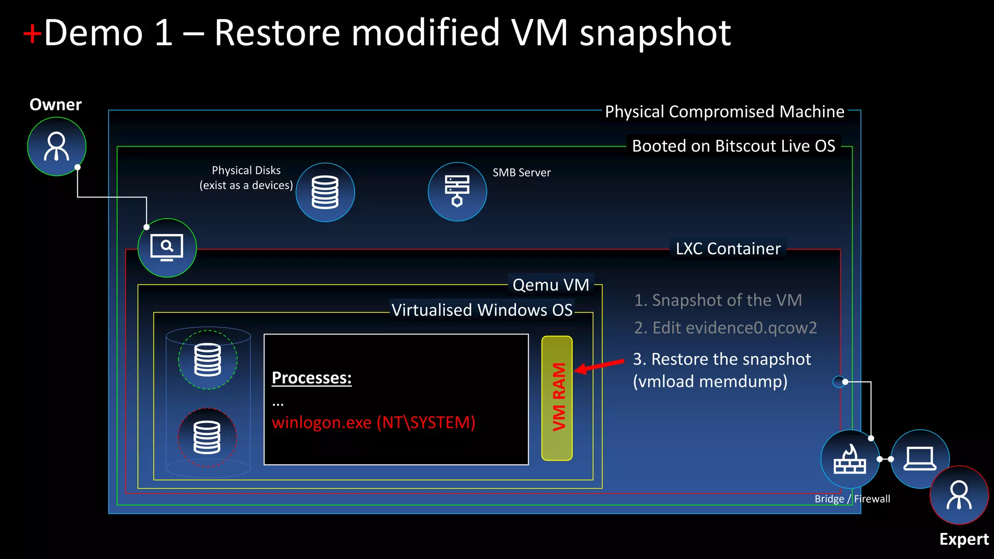 Physical Compromised Machine
Booted on Bitscout Live OS
LXC Container
+Demo 1 – Restore modified VM snapshot
Physical Disks
(exist as a devices)
Bridge / Firewall
Qemu VM
Virtualised Windows OS
SMB Server
Processes:
…
winlogon.exe (NTSYSTEM)
VMRAM
3. Restore the snapshot
(vmload memdump)
Expert
Owner
1. Snapshot of the VM
2. Edit evidence0.qcow2
 