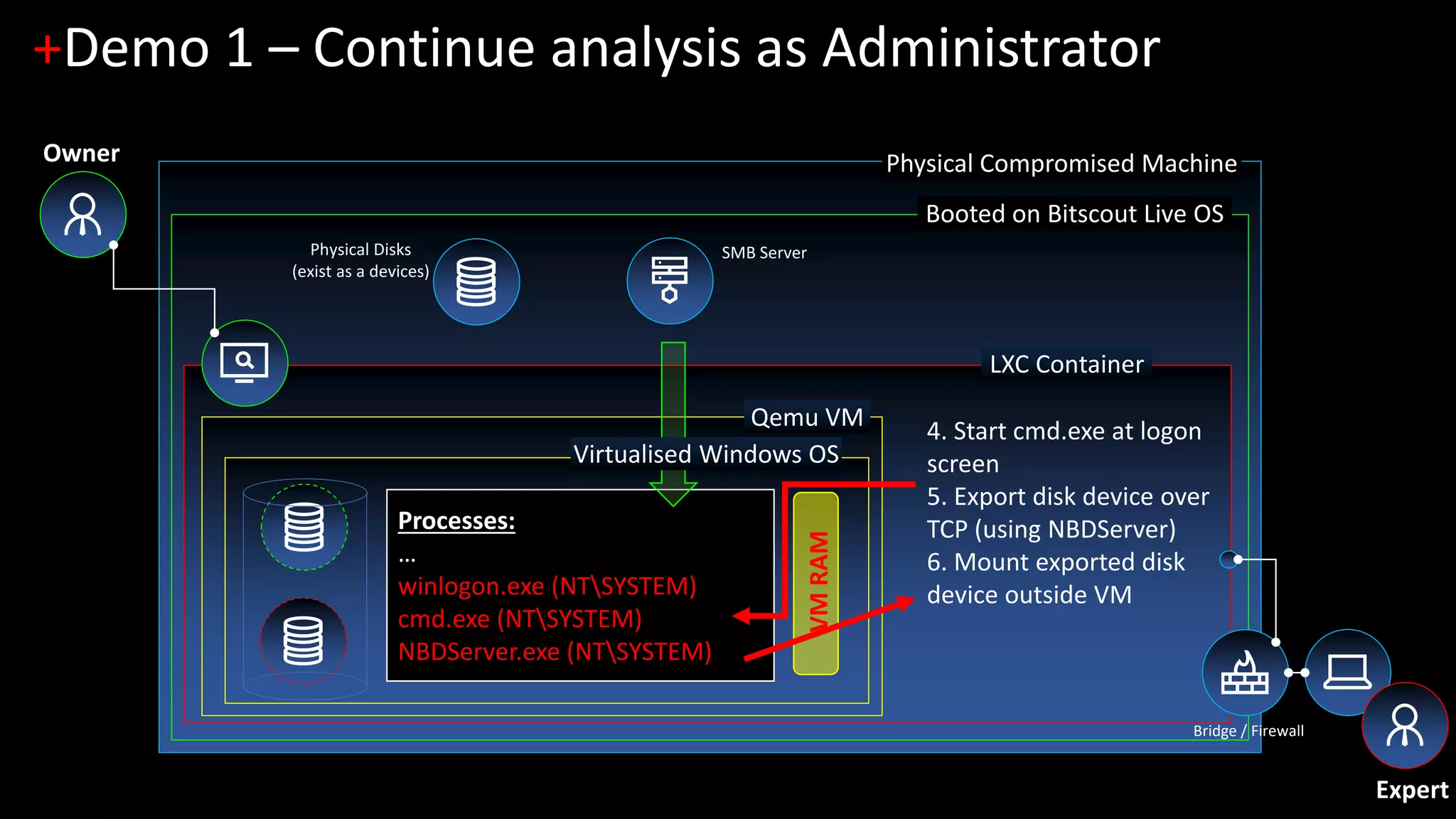 Physical Compromised Machine
Booted on Bitscout Live OS
LXC Container
+Demo 1 – Continue analysis as Administrator
Physical Disks
(exist as a devices)
Bridge / Firewall
Qemu VM
SMB Server
Processes:
…
winlogon.exe (NTSYSTEM)
cmd.exe (NTSYSTEM)
NBDServer.exe (NTSYSTEM)
VMRAM
4. Start cmd.exe at logon
screen
5. Export disk device over
TCP (using NBDServer)
6. Mount exported disk
device outside VM
Virtualised Windows OS
Expert
Owner
 