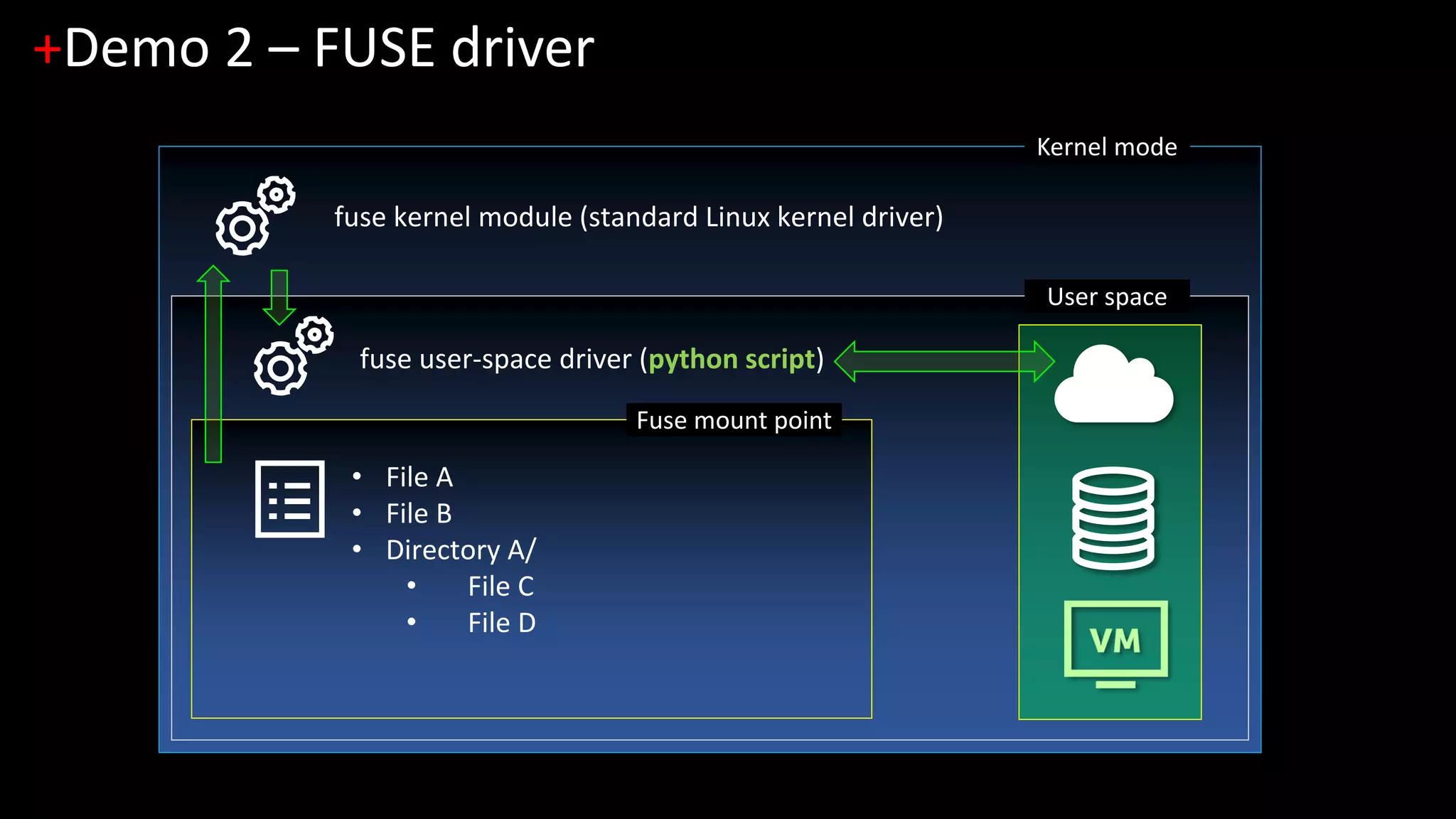 Kernel mode
+Demo 2 – FUSE driver
User space
fuse kernel module (standard Linux kernel driver)
Fuse mount point
fuse user-space driver (python script)
• File A
• File B
• Directory A/
• File C
• File D
 