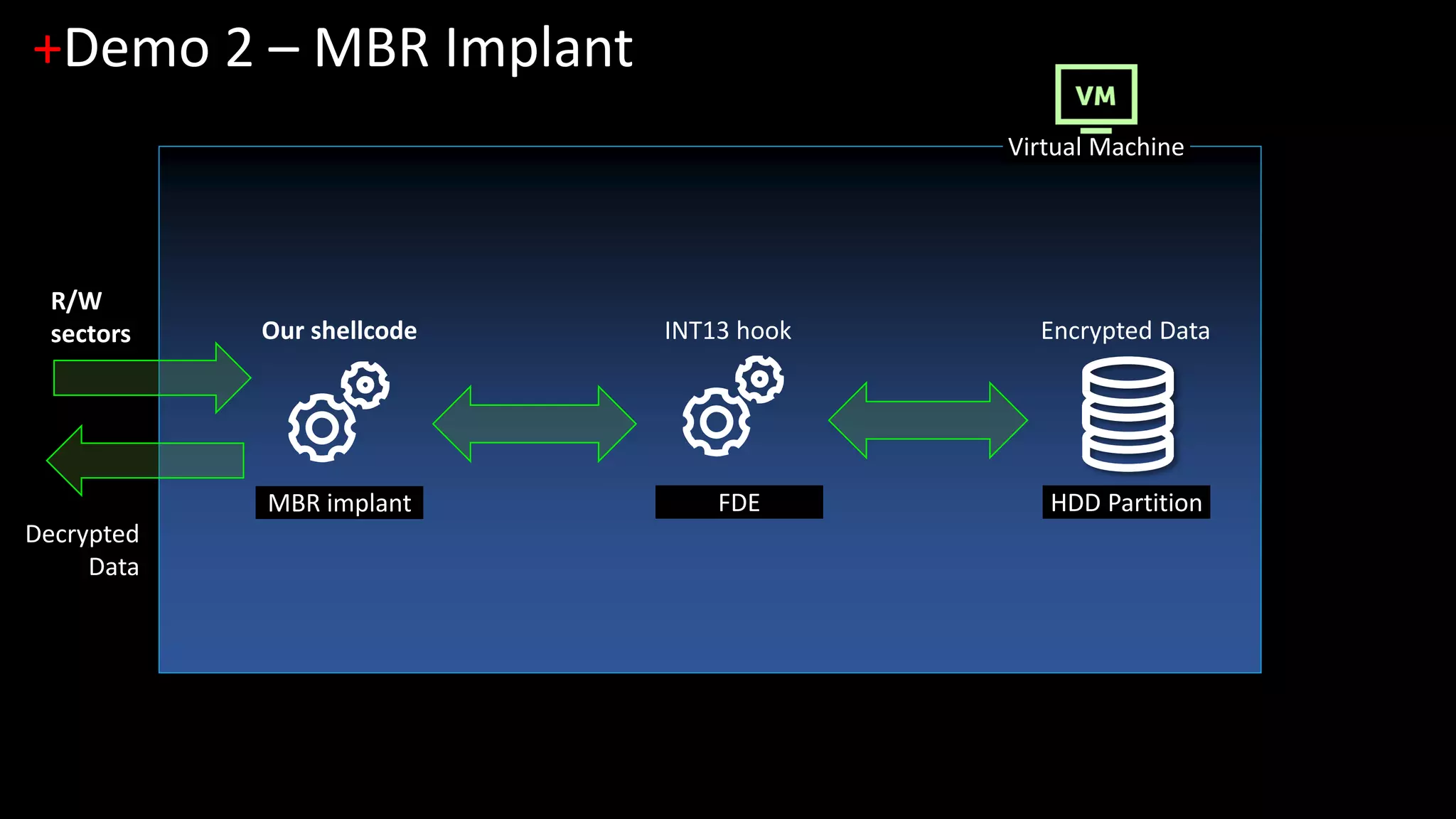 Virtual Machine
+Demo 2 – MBR Implant
MBR implant FDE
Encrypted DataINT13 hookOur shellcode
HDD Partition
R/W
sectors
Decrypted
Data
 