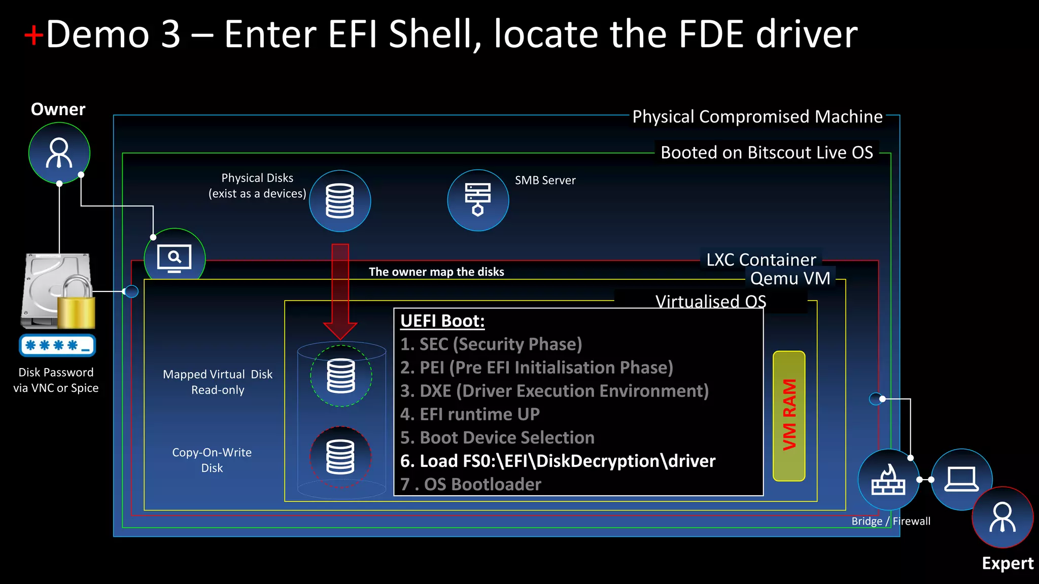 Physical Compromised Machine
Booted on Bitscout Live OS
LXC Container
+Demo 3 – Enter EFI Shell, locate the FDE driver
Owner
Physical Disks
(exist as a devices)
Bridge / Firewall
Qemu VM
Virtualised OS
SMB Server
UEFI Boot:
1. SEC (Security Phase)
2. PEI (Pre EFI Initialisation Phase)
3. DXE (Driver Execution Environment)
4. EFI runtime UP
5. Boot Device Selection
6. Load FS0:EFIDiskDecryptiondriver
7 . OS Bootloader
VMRAM
Expert
The owner map the disks
Disk Password
via VNC or Spice
Copy-On-Write
Disk
Mapped Virtual Disk
Read-only
 