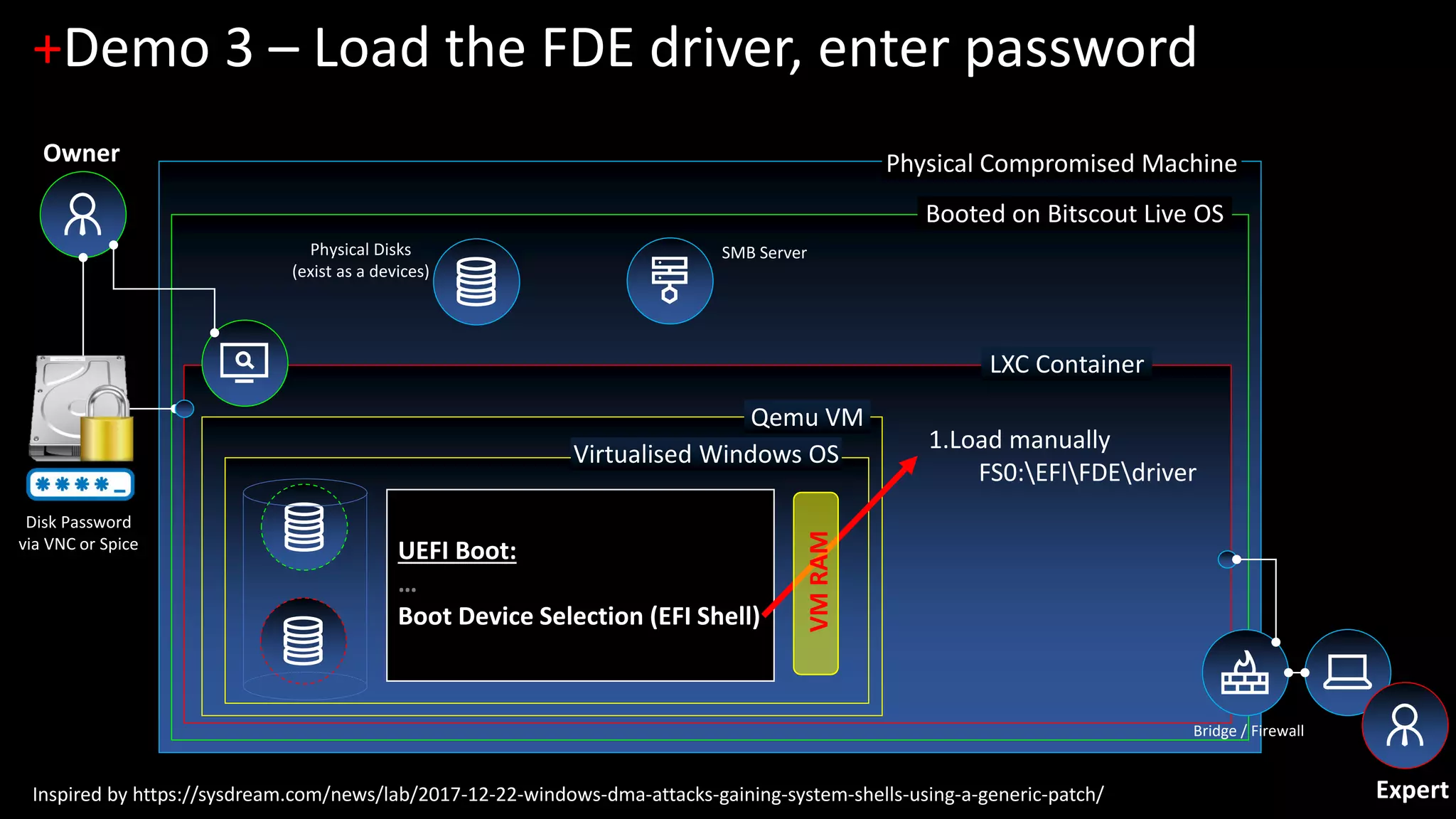 Physical Compromised Machine
Booted on Bitscout Live OS
LXC Container
+Demo 3 – Load the FDE driver, enter password
Physical Disks
(exist as a devices)
Bridge / Firewall
Qemu VM
Virtualised Windows OS
SMB Server
UEFI Boot:
…
Boot Device Selection (EFI Shell)
1.Load manually
FS0:EFIFDEdriver
Expert
Owner
Inspired by https://sysdream.com/news/lab/2017-12-22-windows-dma-attacks-gaining-system-shells-using-a-generic-patch/
Disk Password
via VNC or Spice
VMRAM
 