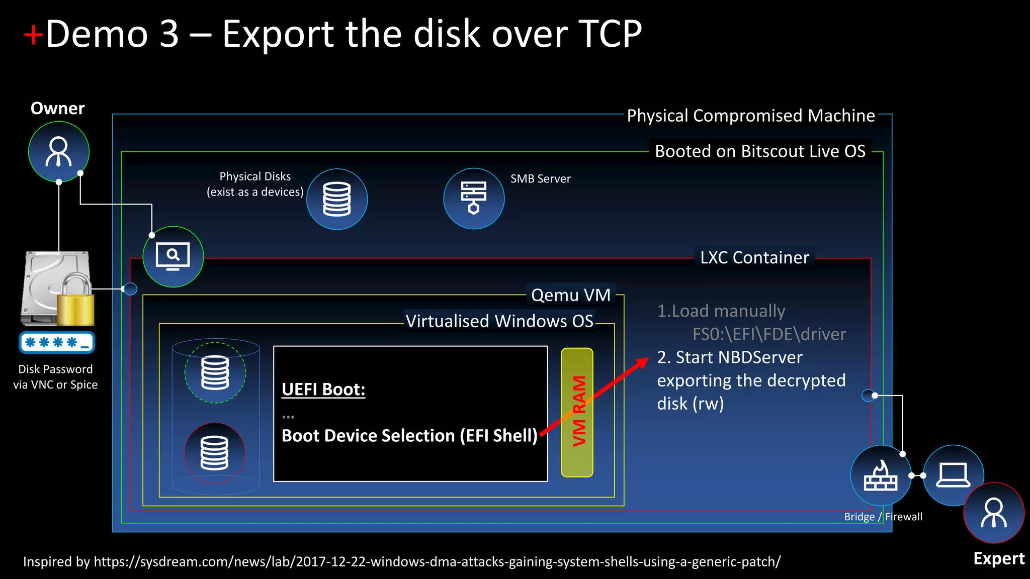 Physical Compromised Machine
Booted on Bitscout Live OS
LXC Container
+Demo 3 – Export the disk over TCP
Physical Disks
(exist as a devices)
Bridge / Firewall
Qemu VM
Virtualised Windows OS
SMB Server
UEFI Boot:
…
Boot Device Selection (EFI Shell)
1.Load manually
FS0:EFIFDEdriver
2. Start NBDServer
exporting the decrypted
disk (rw)
Expert
Owner
Inspired by https://sysdream.com/news/lab/2017-12-22-windows-dma-attacks-gaining-system-shells-using-a-generic-patch/
Disk Password
via VNC or Spice
VMRAM
 