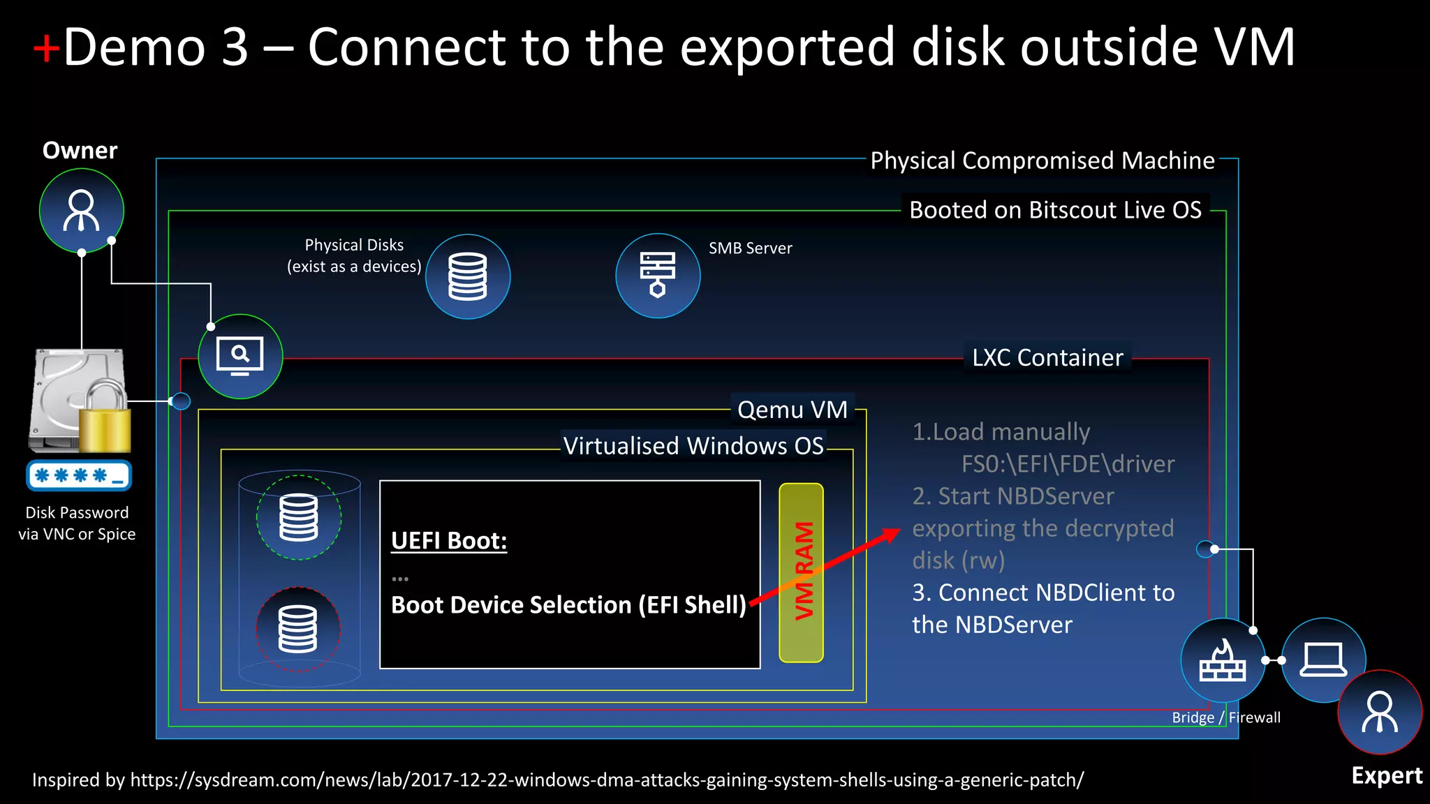 Physical Compromised Machine
Booted on Bitscout Live OS
LXC Container
+Demo 3 – Connect to the exported disk outside VM
Physical Disks
(exist as a devices)
Bridge / Firewall
Qemu VM
Virtualised Windows OS
SMB Server
UEFI Boot:
…
Boot Device Selection (EFI Shell)
1.Load manually
FS0:EFIFDEdriver
2. Start NBDServer
exporting the decrypted
disk (rw)
3. Connect NBDClient to
the NBDServer
Expert
Owner
Inspired by https://sysdream.com/news/lab/2017-12-22-windows-dma-attacks-gaining-system-shells-using-a-generic-patch/
Disk Password
via VNC or Spice
VMRAM
 