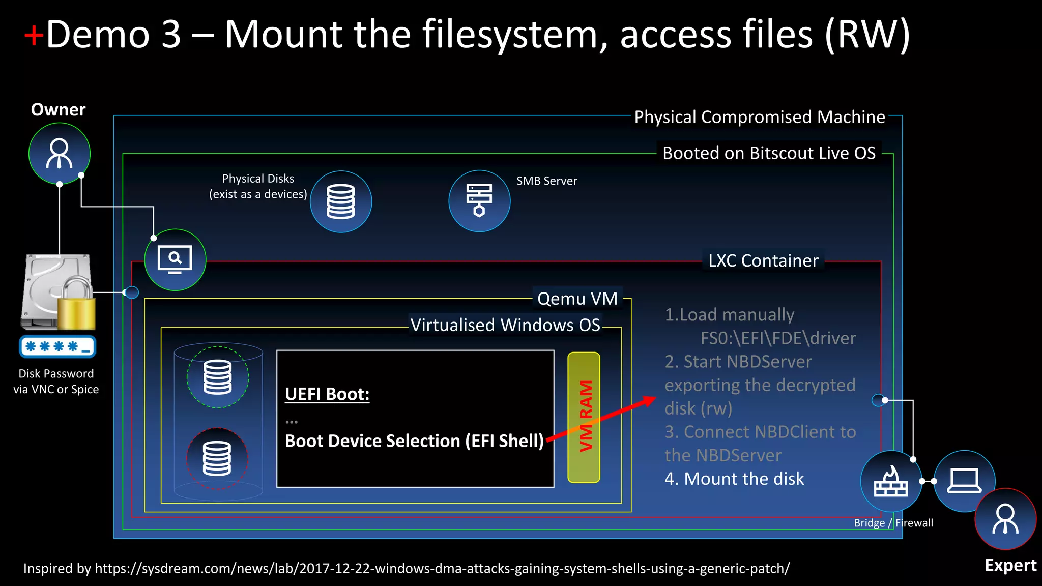 Physical Compromised Machine
Booted on Bitscout Live OS
LXC Container
+Demo 3 – Mount the filesystem, access files (RW)
Physical Disks
(exist as a devices)
Bridge / Firewall
Qemu VM
Virtualised Windows OS
SMB Server
UEFI Boot:
…
Boot Device Selection (EFI Shell)
1.Load manually
FS0:EFIFDEdriver
2. Start NBDServer
exporting the decrypted
disk (rw)
3. Connect NBDClient to
the NBDServer
4. Mount the disk
Expert
Owner
Inspired by https://sysdream.com/news/lab/2017-12-22-windows-dma-attacks-gaining-system-shells-using-a-generic-patch/
Disk Password
via VNC or Spice
VMRAM
 