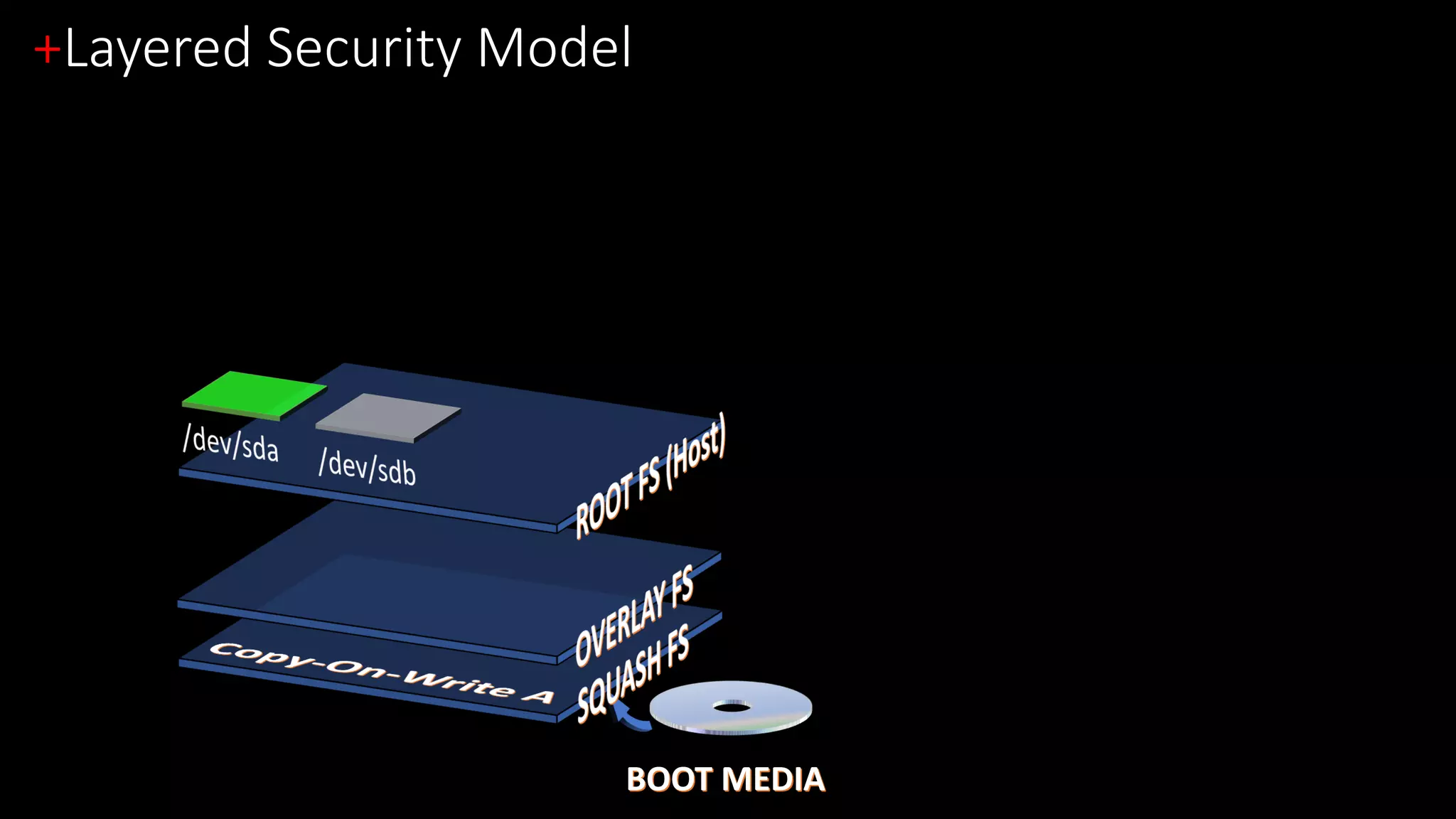 +Layered Security Model
BOOT MEDIA
 