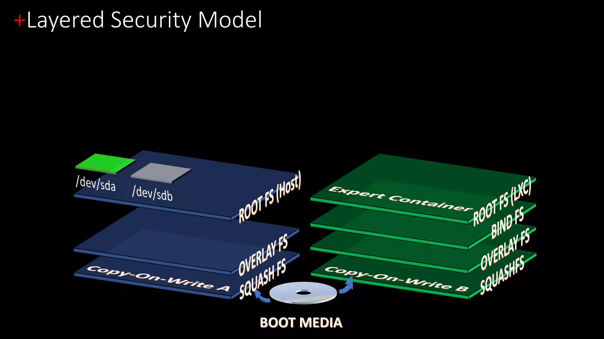 +Layered Security Model
BOOT MEDIA
 