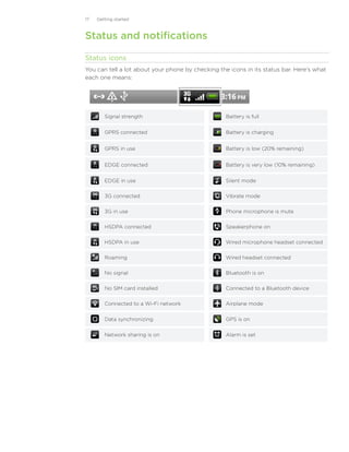 17   Getting started



Status and notifications

Status icons
You can tell a lot about your phone by checking the icons in its status bar. Here’s what
each one means:




        Signal strength                            Battery is full


        GPRS connected                             Battery is charging


        GPRS in use                                Battery is low (20% remaining)


        EDGE connected                             Battery is very low (10% remaining)


        EDGE in use                                Silent mode

        3G connected                               Vibrate mode

        3G in use                                  Phone microphone is mute

        HSDPA connected                            Speakerphone on

        HSDPA in use                               Wired microphone headset connected

        Roaming                                    Wired headset connected

        No signal                                  Bluetooth is on

        No SIM card installed                      Connected to a Bluetooth device

        Connected to a Wi-Fi network               Airplane mode


        Data synchronizing                         GPS is on


        Network sharing is on                      Alarm is set
 