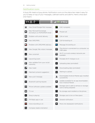 18   Getting started


Notification icons
A busy life means a busy phone. Notification icons on the status bar make it easy for
you to keep on top of your messages, calendar events and alarms. Here’s what each
one means:




         New Gmail/Google Mail message          Call in progress

         New Microsoft Exchange
                                                Missed call
         ActiveSync or POP3/IMAP email

         Problem with email delivery            Call on hold

         New SMS/MMS                            Call forwarding on

         Problem with SMS/MMS delivery          Message forwarding on

                                                The phone is connected to a computer via
         New Google Talk instant message
                                                USB cable

                                                Wi-Fi is on and wireless networks are
         New voicemail
                                                available

         Upcoming event                         Portable Wi-Fi Hotspot is on

         New updates from your social
                                                Uploading data (animated)
         networks

         New tweet                              Downloading data (animated)

         Matched contacts suggestion            Waiting to upload

                                                Downloaded Android Market app installed
         New push message
                                                successfully

                                                Update available for an app downloaded
         Bluetooth pairing request
                                                from Android Market

                                                Storage card is safe to remove or storage
         Phone software update available
                                                card is being prepared

         TV out                                 No storage card installed on the phone

         Song is playing                        Storage card is low on free space

         FM Radio app in use                    General notification

         Voice recording is on                  More (not displayed) notifications

         Compass needs orientation
 