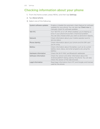 203   Settings



Checking information about your phone
  1. From the Home screen, press MENU, and then tap Settings.
  2. Tap About phone.
  3. Select one of the following:

       System software updates   Enable or disable the automatic check feature for software
                                 updates for your phone. You can also tap Check now to
                                 manually check for software updates.
       Tell HTC                  Turn Tell HTC on or off. When enabled, you’re helping us
                                 know if your phone encounters a technical problem.
                                 You can also choose when you want to send error reports.
       Network                   Check information about your mobile operator and its
                                 service status.
       Phone identity            Check information about your phone and the SIM card
                                 you’re using.
       Battery                   Check information about the battery such as its current
                                 battery level, status, and what programs are using the
                                 battery.
       Hardware information      Check the Wi-Fi MAC and Bluetooth addresses.
       Software information      Check the version and other information about the
                                 Android platform being used by the phone. You can also
                                 check the version of the web browser.
       Legal information         Read legal information from HTC and Google, and licenses
                                 used by the phone.
 