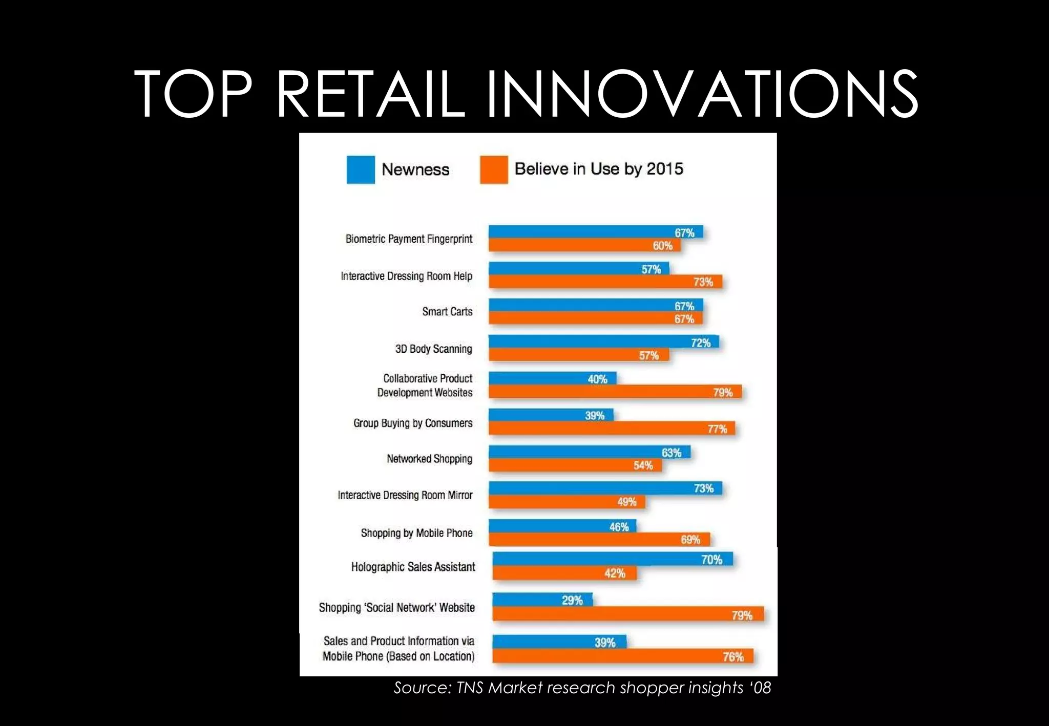 TOP RETAIL INNOVATIONS




       Source: TNS Market research shopper insights „08
 