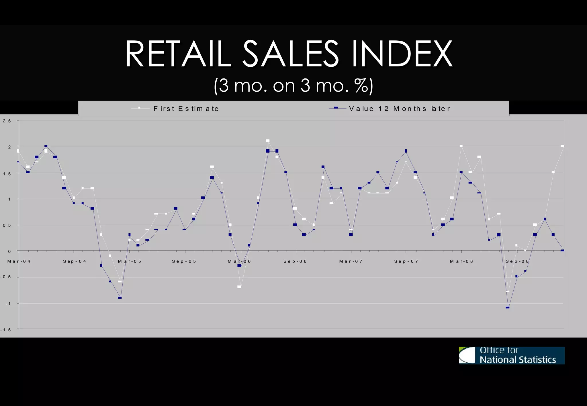RETAIL SALES INDEX
                            Reta il Sa les Index (3 m onths on previous 3 m onths % )
                                                         (3 mo. on 3 mo. %)
                             Chart to com pare 1st estim ate w ith 12 m onths la ter

Pe rce n t                              F irst Es timate                               Value 12 Months la ter
 2 .5



    2



 1 .5



    1



 0 .5



    0
   Ma r - 0 4   Sep - 0 4   M a r-0 5       Se p - 0 5     M a r-0 6   Se p - 0 6   Ma r -0 7   Se p - 0 7   M a r-0 8   Se p - 0 8

- 0 .5



  -1



- 1 .5
 