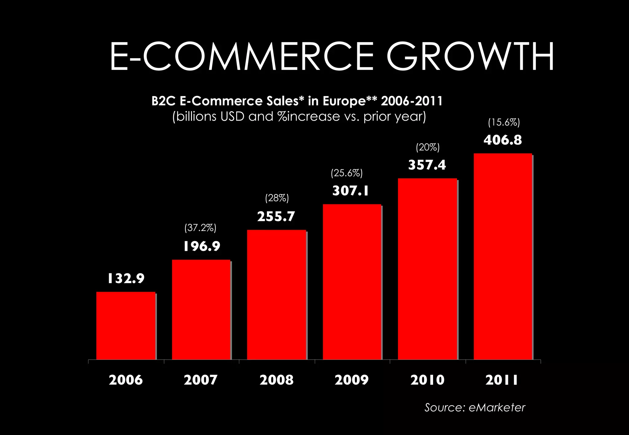 E-COMMERCE GROWTH
        B2C E-Commerce Sales* in Europe** 2006-2011
          (billions USD and %increase vs. prior year)      (15.6%)

                                                (20%)
                                                          406.8

                                   (25.6%)
                                               357.4

                         (28%)
                                   307.1
                        255.7
            (37.2%)

            196.9

132.9




2006        2007        2008       2009        2010        2011
                                                 Source: eMarketer
 