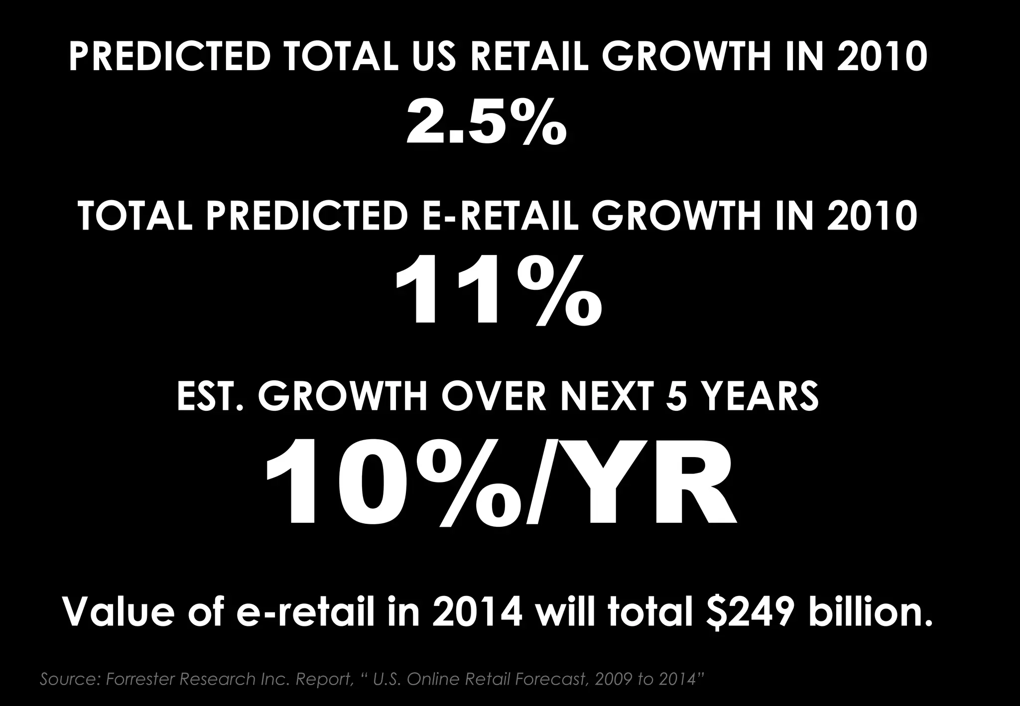 PREDICTED TOTAL US RETAIL GROWTH IN 2010
                                              2.5%
    TOTAL PREDICTED E-RETAIL GROWTH IN 2010

                                            11%
                 EST. GROWTH OVER NEXT 5 YEARS

                           10%/YR
  Value of e-retail in 2014 will total $249 billion.
Source: Forrester Research Inc. Report, “ U.S. Online Retail Forecast, 2009 to 2014”
 