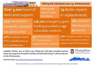 Hitting the Cold Spots 2012-13: Achievements
Over 3,000 hours of
dedicated support
Over 15,000
support packs
distributed
79 Boiler repairs
or replacements
759 Hampshire
residents assisted
via advice line
£36,000 emergency grant
funding provided to 297
vulnerable residents
161 radiators
distributed to
90 homes
96% of people found
HTCS satisfactory or
very satisfactory
456 referrals made to
HTCS services and
complementary schemes
58% of people wouldn’t have
had work carried out without
support from HTCS Advisors
Available October 2012 to March 2013 Hitting the Cold Spots provided practical
advice and support to Hampshire families and individuals living in cold housing and
at risk of fuel poverty.
Find out more: http://www3.hants.gov.uk/cold-spots
Hitting the Cold Spots 2012-13 was funded by Department of Health and managed by Hampshire County Council
 