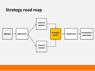 Strategy road map

                       External
                       analysis


                                  Strategic               Competitive
Mission   Objectives                          Implement
                                   choice                  advantage



                       Internal
                       analysis
 