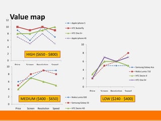 12
     Value map
                                               Apple iphone 5
10                                             HTC Butterfly

8                                              HTC One X+

                                               Apple iphone 4S
6
                                                         10
4

2                                                           8
                 HIGH ($650 - $800)
0                                                           6
      Price      Screen   Resolution   Speed
10                                                                                                     Samsung Galaxy Ace
                                                            4
                                                                                                       Nokia Lumia 710
 8
                                                                                                       HTC Desire X
                                                            2
                                                                                                       HTC One SV
 6
                                                            0
 4
                                                                   Price   Screen Resolution   Speed

 2                                             Nokia Lumia 920
              MEDIUM ($400 - $650)                                          LOW ($240 - $400)
                                               Samsung Galaxy S3
 0
      Price      Screen   Resolution   Speed   HTC Desire HD
 