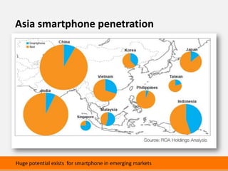 Asia smartphone penetration




Huge potential exists for smartphone in emerging markets
 