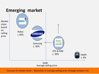 Emerging market

Market
share
based
on
               Nokia
selling
               c.30%
price

                              Samsung
                              c. 30%
                                                  HTC & RIM
                                                  c. 30%                      Apple
                                                                              c. 6%

                                       $200
                                  Average selling price

     Increase in market share – Reduction in average selling price through product mix
 