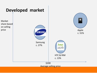 Developed market

Market
share based
on selling
price                                        Apple
                                             c. 51%


                Samsung
                c. 27%



                                 HTC & RIM
                                 c. 13%

                        $200
                   Average selling price
 
