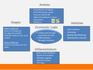 -   Smartphones & tablets
                              -   First time buyers, youth
                              -   Focus on Asia & EM
                              -   High end hardware as value
                                  proposition
                              -   Platforms


Phase 1 (2013-14)
                                                               -   Joint venture
Focus on smartphone
US: high price models                  Lowest cost through    -   Licensing
AP & EM: medium / low price             economies of scale     -   Marketing blitzkrieg
models                                 Differentiation        -   Distribution channel
                                        through innovation
Phase 2 (2014-16)
Focus on smartphone & mini
tablet

                                  -   Best in class hardware
                                  -   Speed of innovation
                                  -   Software upgrade
                                  -   Value for money
                                  -   HTC Apps
 