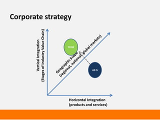 Corporate strategy


       (Stages of Industry Value Chain)
             Vertical Integration

                                          TO BE




                                                        AS IS




                                           Horizontal Integration
                                           (products and services)
 