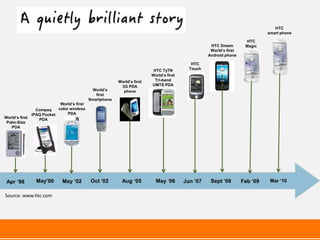 HTC
                                                                                                                             smart phone

                                                                                                                    HTC
                                                                                                   HTC Dream        Magic
                                                                                                   World’s first
                                                                                                  Android phone

                                                                                           HTC
                                                                         HTC TyTN         Touch
                                                                        World’s first
                                                        World’s first     Tri-band
                                                         3G PDA         UMTS PDA
                                            World’s       phone
                                              first
                                           Smartphone
                           World’s first
                Compaq    color wireless
              iPAQ Pocket      PDA
World’s first    PDA
 Palm-Size
   PDA




 Apr ‘98       May’00       May ‘02        Oct ‘02        Aug ‘05         May ‘06       Jun ‘07    Sept ‘08        Feb ‘09    Mar ‘10


Source: www.htc.com
 